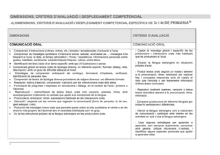 DIMENSIONS, CRITERIS D'AVALUACIÓ I DESPLEGAMENT COMPETENCIAL
. A) DIMENSIONS, CRITERIS D'AVALUACIÓ I DESPLEGAMENT COMPETENCIAL ESPECÍFICS DE 3r i 4t DE PRIMÀRIA34
DIMENSIONS CRITERIS D'AVALUACIÓ
COMUNICACIÓ ORAL COMUNICACIÓ ORAL
 Comprensió d’instruccions (rutines, ordres, etc.) simples i encadenades d’actuació a l’aula.
 Comprensió de missatges quotidians d’intercanvi social: saludar, acomiadar-se…; missatges d’ús
freqüent a l’aula: la data, el temps (atmosfèric i l’hora), l’assistència; informacions personals sobre
gustos, habilitats, sentiments, característiques físiques, rutines, entre altres.
 Identificació del lèxic bàsic d’un tema específic amb ajut d’il·lustracions o sense.
 Comprensió global de textos orals de tipologia diversa, en diferents suports i formats (diàleg, relat,
descripció) i amb un grau de dificultat adequat al nivell.
 Estratègies de comprensió: anticipació del contingut, formulació d’hipòtesis, verificació,
identificació de paraules clau.
 Comprensió de textos de tipologia diversa procedents de mitjans diversos i en diferents formats.
 Respecte i esforç d’atenció, comprensió i valoració per les intervencions orals dels altres.
 Formulació de preguntes i respostes en simulacions i diàlegs, en el context de l’aula i pròxims a
l’alumnat.
 Reproducció i memorització de textos breus orals com cançons, poemes, rimes, amb
acompanyament d’elements no verbals que ajudin a la comprensió de la llengua.
 Pronunciació, entonació, ritme i expressions habituals en les interaccions orals.
 ·Valoració i respecte per les normes que regeixen la comunicació (torns de paraules, to de veu,
gest adequat i rols).
 Producció de missatges breus orals que permetin parlar sobre la vida quotidiana al centre o en els
entorns més propers de l’alumnat tant en activitats individuals com en grup.
 Ús de les estructures pròpies de la llengua estrangera en les produccions orals.
- Captar el missatge global i específic de les
produccions i interaccions orals més habituals
que es produeixen a l’aula.
- Emprar la llengua estrangera en situacions
pròpies d’aula.
- Produir textos orals seguint un model i atenent
a la pronunciació, ritme, entonació per explicar
fets i conceptes relacionats amb ell mateix el
món que l’envolta o per transmetre informació
d’altres àrees curriculars.
- Reproduir oralment poemes, cançons o breus
textos dramàtics atenent a la pronunciació, ritme,
entonació.
- Comparar produccions de diferents llengües per
trobar-hi semblances i diferències.
- Valorar la llengua estrangera com a instrument
de comunicació i participar amb interès en les
activitats en què s’usa la llengua estrangera.
- Usar algunes estratègies per aprendre a
aprendre, com demanar aclariments, comunicar
amb gestos, utilitzar diccionaris il·lustrats, i
identificar alguns aspectes personals que ajudin
a aprendre millor.
34
 