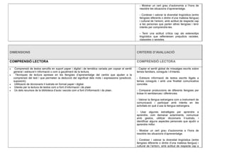 - Mostrar un cert grau d’autonomia a l’hora de
resoldre les situacions d’aprenentatge.
- Conèixer i valorar la diversitat lingüística (entre
llengües diferents o dintre d’una mateixa llengua)
i cultural de l’entorn, amb actitud de respecte cap
a les persones que parlen altres llengües i tenir
interès per comprendre-les.
- Tenir una actitud crítica cap als estereotips
lingüístics que reflecteixen prejudicis racistes,
classistes o sexistes.
DIMENSIONS CRITERIS D'AVALUACIÓ
COMPRENSIÓ LECTORA COMPRENSIÓ LECTORA
 Comprensió de textos senzills en suport paper i digital i de temàtica variada per copsar el sentit
general i extreure’n informació o com a gaudiment de la lectura.
 Tècniques de lectura apreses en les llengües d’aprenentatge del centre que ajuden a la
comprensió del text i que permeten la deducció del significat dels mots i expressions (predicció,
suposició).
 Utilització de diccionaris il·lustrats en format paper i digital.
 Interès per la lectura de textos com a font d’informació i de plaer.
 Ús dels recursos de la biblioteca d’aula i escola com a font d’informació i de plaer..
- Captar el sentit global de missatges escrits sobre
temes familiars, coneguts i d’interès.
- Extreure informació de textos escrits lligats a
temes coneguts i amb una finalitat comunicativa
concreta.
- Comparar produccions de diferents llengües per
trobar-hi semblances i diferències.
- Valorar la llengua estrangera com a instrument de
comunicació i participar amb interès en les
activitats en què s’usa la llengua estrangera.
- Usar algunes estratègies per aprendre a
aprendre, com demanar aclariments, comunicar
amb gestos, utilitzar diccionaris il·lustrats, i
identificar alguns aspectes personals que ajudin a
aprendre millor.
- Mostrar un cert grau d’autonomia a l’hora de
resoldre les situacions d’aprenentatge.
- Conèixer i valorar la diversitat lingüística (entre
llengües diferents o dintre d’una mateixa llengua) i
cultural de l’entorn, amb actitud de respecte cap a
 