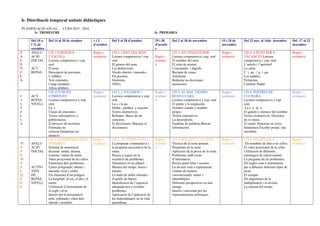 b- Distribució temporal unitats didàctiques
PLANIFICACIÓ ANUAL CURS 2015– 2016
1r TRIMESTRE 3r PRIMARIA
Del 10 a
l´11 de
setembre
Del 14 al 30 de stembre 1 i 2
d'octubre
Del 5 al 28 d'octubre 29 i 30
d'octubr
e
Del 2 al 18 de novembre 19 i 20 de
novembre
Del 23 nov. al 16de desembre Del 17 al 22
desembre
V
A
L
E
N
C
I
À
AVALU
ACIÓ
INICIAL
ACT.
REPÀS
UD 1 TORNEM A
L’ESCOLA
Lectura comprensiva i exp.
oral
El nom.
Descripció de persones.
L’alfabet.
Text expositiu.
Camp semàntic.
Altres alfabets.
Repàs i
avaluació
UD 2. GENT DEL MÓN
Lectura comprensiva i exp.
oral.
El gènere del nom.
Les definicions.
Vocals obertes i tancades.
Els poemes.
Sinònims.
ONGs
Repàs i
avaluaci
ó
UD 3. NO TINGUES POR
Lectura comprensiva i exp. oral
El nombre del nom.
El relat de misteri.
Consonants i dígrafs.
Recepta de cuina.
Antònims.
Redactar un diccionari
monstruós.
Repàs i
avaluació
UD 4. A PUNT PER A
VACANCES Lectura
comprensiva i exp. oral.
L’article i l’apòstrof.
La carta.
C i qu // g i gu.
Les nadales.
Polisèmia.
Celebrar Nadal.
Repàs i
avaluació
C
A
S
T
E
L
L
À
ACT.
REPÀS
NIVELL
UD 1UN BUEN
COMIENZO
Lectura comprensiva y exp.
oral.
La r.
Clases de oraciones.
Textos informatives y
publicitarios.
El proceso de escritura.
Fórmulas de
cortesia.Interpretar un
anuncio.
Repàs i
avaluació
UD 2. ¿ JUGAMOS ?
Lectura comprensiva y exp.
oral.
La c i la qu.
Sílaba , palabra y oración.
Textos instructives.
Refranes. Bases de un
concurso.
El diccionario.Manejar el
diccionario.
Repàs i
avaluaci
ó
UD 3. AL MAL TIEMPO
BUENA CARA
Lectura comprensiva y exp. oral
El punto y la majúscula.
Nombre común y nombre
propio.
Textos expositivos.
La descripción.
Famílias de palabras.Buscar
información
Repàs i
avaluació
UD 4. POSTRES DE
CUCHARA
Lectura comprensiva y exp.
oral.
La c y la z.
El genero y número del nombre.
Textos instructivos. Derechos
de os ninos.
El email. Historias en verso.
Sinònimos.Escribir postal una
navideña.
Repàs i
avaluació
M
A
T
E
M
À
T
I
Q
U
E
S
AVALU
ACIÓ
INICIAL
ACTIVI
TATS
DE
REPÀS
NIVELL
UD 1. LA HISTÒRIA DELS
NOMBRES
Sistema de numeració
decimal: unitat, desena,
centena i unitat de miler.
Valor posicional de les xifres.
Estructura dels problemes.
Línies poligonals: oberta i
tancada, recta i corba.
Els elements d’un polígon.
La longitud: el cm, el dm i el
metre.
Utilització d’instruments de :
el regle i el m.
Interés per la presentació
neta, ordenada i clara dels
càlculs i resultats.
Repàs i
avaluació
UD 2. EL TEMPS PASSA
La propietat commutativa i
la propietat associativa de la
suma.
Passos a seguir en la
resolució de problemes.
Orientació en un plànol.
Mesura del temps: hores i
minuts.
La taula de doble entrada i
el gràfic de barres.
Identificació de l’operació
adequada per a resoldre
problemes.
Apreciació de l’aplicació de
les matemàtiques en la vida
quotidiana.
Repàs i
avaluaci
ó
UD 3.AFEGINT I LLEVANT
Tècnica de la resta portant.
Propietats de la resta.
Aplicació de la prova de la resta.
Problemes amb excés
d’informació.
Rectes paral·leles i secants.
La divisió com a repartiment.
Unitats de mesura
convencionals: metre i
submúltiples.
Diferents perspectives en una
imatge.
Interés i curiositat per les
representacions artístiques
Repàs i
avaluació
UD 4. OLIMPIADES.
Els nombres de fins a sis xifres.
El valor posicional de la xifra.
Utilització de diferents
estratègies de càlcul mental.
La pregunta en els problemes.
Els regles com a instruments
per a dibuixar diferents tipus de
recta.
El compàs.
Els algoritmes de la
multiplicació i la divisió.
La mesura del temps.
Repàs i
avaluació
 