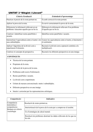 UNITAT 3 “Afegint i Llevant”
Criteris d’avaluació Estàndards d’aprenentatge
Practicar el procés de la resta portant-ne. Fa amb correcció la resta portant.
Aplicar la prova de la resta. Fa servir correctament la prova de la resta.
Diferenciar la informació rellevant en un
problema i descartar aquella que no ho és.
Diferencia la informació rellevant d’un problema
d’aquella que no ho és.
Conéixer i identificar rectes paral•leles i
secants.
Identifica rectes paral•leles i secants.
Interioritzar l’equivalència entre el metre i els
seus submúltiples.
Coneix les equivalències entre el metre, el decímetre i
el centímetre.
Aplicar l’algoritme de la divisió com a
repartiment d’elements.
Reconeix la divisió com a operació contrària a la
multiplicació.
Conéixer el concepte de perspectiva. Reconeix les diferents perspectives en una imatge.
CONTINGUTS
 Tècnica de la resta portant.
 Propietats de la resta.
 Aplicació de la prova de la resta.
 Problemes amb excés d’informació.
 Rectes paral•leles i secants.
 La divisió com a repartiment.
 Unitats de mesura convencionals: metre i submúltiples.
 Diferents perspectives en una imatge.
 Interés i curiositat per les representacions artístiques.
Competències Indicadors
Competència
matemàtica i
competències
bàsiques en ciència
i tecnologia
Resolució de restes portant-ne.
Interiorització de la prova de la resta per a comprovar el resultat.
Ús d’estratègies de càlcul mental.
Resolució de problemes destriant les dades rellevants de les que no
ho són.
 