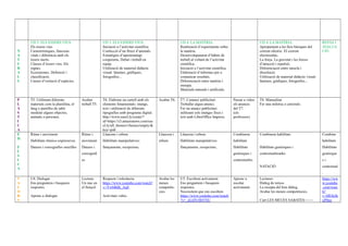 N
A
T
U
R
A
L
S
UD 3. ELS ESSERS VIUS.
Els éssers vius.
Característiques, funcions
vitals i diferència amb els
éssers inerts.
Classes d’éssers vius. Els
regnes.
Ecosistemes. Definició i
classificació.
Causes d’extinció d’espècies.
UD 3. ELS ESSERS VIUS.
Iniciació a l’activitat científica.
Confecció d’un fitxer d’animals.
Estratègies d’aprenentatge
cooperatiu. Debat i treball en
equip.
Utilització de material didàctic
visual: làmines, gràfiques,
fotografies...
UD 4. LA MATÈRIA.
Realització d’experiments sobre
la matèria.
Desenvolupament d’hàbits de
treball al voltant de l’activitat
científica.
Iniciació a l’activitat científica.
Elaboració d’informes per a
comunicar resultats.
Diferenciació entre matèria i
energia.
Materials naturals i artificials.
UD 4. LA MATÈRIA.
Apropament a les lleis bàsiques del
corrent elèctric. El corrent
electrostàtic.
La força. La gravetat i les forces
d’atracció i repulsió.
Diferenciació entre mescla i
dissolució.
Utilització de material didàctic visual:
làmines, gràfiques, fotografies...
REPÀS I
AVALUA
CIÖ
P
L
À
S
T
I
C
A
T5. Utilitzant diferents
materials com la plastilina, el
fang o pastilles de sabó
modelar alguns objectes,
animals o persones.
Acabar
treball T5.
T6. Elaborar un cartell amb els
elements fonamentals: imatge,
text i utilització de diferents
tipografies amb programa digital.
http://www.easel.ly/create/?
id=https://s3.amazonaws.com/eas
el.ly/all_themes/vhemes/empty/&
key=pub
Acabar T6. T7: L'anunci publicitari
Treballar algun anunci.
Fer un anunci publicitari
utilitzant sols imatges fixes i
text amb LibreOffice Impress.
Passar a video
els anuncis
del T7.
(els
professors)
T8. Manualitat
Fer una milotxa o catxirulo.
E
D.
F
Í
S
I
C
A
Ritme i moviment
Habilitats rítmico-expressives.
Danzes i coreografíes senzilles
Ritme i
moviment
Danzes i
coreografi
es
Llancem i rebem
Habilitats manipulatives:
llançaments, recepcions,
Llancem i
rebem
Llancem i rebem
Habilitats manipulatives:
llançaments, recepcions,
Combinem
habilitats
Habilitats
genèriques i
contextualitz.
Combinem habilitats
Habilitats genèriques i
contextualitzades
NATACIÓ
Combine
habilitats
Habilitats
genèrique
s i
contextual
.
V
A
L
O
R
S
U4. Dialogar
Ens preguntem i busquem
respostes.
Aprenc a dialogar.
Lectura:
Un nuc en
el llençol.
Respecte i tolerància:
https://www.youtube.com/watch?
v=YwbBdIt_AqE
Activitats video.
Avalue les
meues
competèn-
cies.
U5. Escoltem activament.
Ens preguntem i busquem
respostes.
Necessitem que ens escolten:
https://www.youtube.com/watch
?v=_nUdYvSbVNU
Aprenc a
escolar
activament.
Lectures:
Diàleg de totxos
La recepta del bon diàleg.
Avalue les meues competències.
Curt LES MEUES SABATES-------
https://ww
w.youtube
.com/watc
h?
v=HEfu2k
oP8no
 