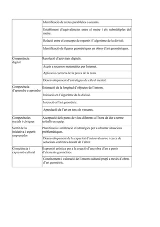 Identificació de rectes paral•leles o secants.
Establiment d’equivalències entre el metre i els submúltiples del
metre.
Relació entre el concepte de repartir i l’algoritme de la divisió.
Identificació de figures geomètriques en obres d’art geomètriques.
Competència
digital
Resolució d’activitats digitals.
Accés a recursos matemàtics per Internet.
Aplicació correcta de la prova de la resta.
Desenvolupament d’estratègies de càlcul mental.
Competència
d’aprendre a aprendre
Estimació de la longitud d’objectes de l’entorn.
Iniciació en l’algoritme da la divisió.
Iniciació a l’art geomètric.
Apreciació de l’art en tots els vessants.
Competències
socials i cíviques
Acceptació dels punts de vista diferents a l’hora de dur a terme
treballs en equip.
Sentit de la
iniciativa i esperit
emprenedor
Planificació i utilització d’estratègies per a afrontar situacions
problemàtiques.
Desenvolupament de la capacitat d’autoavaluar-se i cerca de
solucions correctes davant de l’error.
Consciència i
expressió cultural
Expressió artística per a la creació d’una obra d’art a partir
d’elements geomètrics.
Coneixement i valoració de l’entorn cultural propi a través d’obres
d’art geomètric.
 