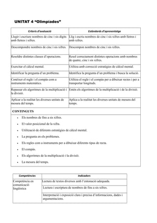 UNITAT 4 “Olimpíades”
Criteris d’avaluació Estàndards d’aprenentatge
Llegir i escriure nombres de cinc i sis dígits
amb lletres i xifres.
Llig i escriu nombres de cinc i sis xifres amb lletres i
amb xifres.
Descompondre nombres de cinc i sis xifres. Descompon nombres de cinc i sis xifres.
Resoldre distintes classes d’operacions. Resol correctament distintes operacions amb nombres
de quatre, cinc i sis xifres.
Exercitar el càlcul mental. Utilitza amb correcció estratègies de càlcul mental.
Identificar la pregunta d’un problema. Identifica la pregunta d’un problema i busca la solució.
Conéixer el regle i el compàs com a
instruments matemàtics.
Utilitza el regle i el compàs per a dibuixar rectes i per a
transportar longituds.
Repassar els algoritmes de la multiplicació i
la divisió.
Entén els algoritmes de la multiplicació i de la divisió.
Aplicar a la realitat les diverses unitats de
mesura del temps.
Aplica a la realitat les diverses unitats de mesura del
temps.
CONTINGUTS
 Els nombres de fins a sis xifres.
 El valor posicional de la xifra.
 Utilització de diferents estratègies de càlcul mental.
 La pregunta en els problemes.
 Els regles com a instruments per a dibuixar diferents tipus de recta.
 El compàs.
 Els algoritmes de la multiplicació i la divisió.
 La mesura del temps.
Competències Indicadors
Competència en
comunicació
lingüística
Lectura de textos diversos amb l’entonació adequada.
Lectura i escriptura de nombres de fins a sis xifres.
Interpretació i exposició clara i precisa d’informacions, dades i
argumentacions.
 