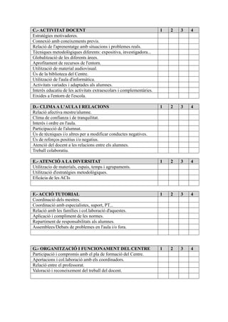 C.- ACTIVITAT DOCENT 1 2 3 4
Estratègies motivadores.
Connexió amb coneixements previs.
Relació de l'aprenentatge amb situacions i problemes reals.
Tècniques metodològiques diferents: expositiva, investigadora...
Globalització de les diferents àrees.
Aprofitament de recursos de l'entorn.
Utilització de material audiovisual.
Ús de la biblioteca del Centre.
Utilització de l'aula d'informàtica.
Activitats variades i adaptades als alumnes.
Interés educatiu de les activitats extraescolars i complementàries.
Eixides a l'entorn de l'escola.
D.- CLIMAA L'AULA I RELACIONS 1 2 3 4
Relació afectiva mestre/alumne.
Clima de confianza i de tranquilitat.
Interés i ordre en l'aula.
Participacció de l'alumnat.
Ús de tècniques i/o altres per a modificar conductes negatives.
Ús de reforços positius i/o negatius.
Atenció del docent a les relacions entre els alumnes.
Treball colaboratiu.
E.- ATENCIÓ A LA DIVERSITAT 1 2 3 4
Utilitzacio de materials, espais, temps i agrupaments.
Utilització d'estratègies metodològiques.
Eficàcia de les ACIs
F.- ACCIÓ TUTORIAL 1 2 3 4
Coordinació dels mestres.
Coordinació amb especialistes, suport, PT...
Relació amb les famílies i col.laboració d'aquestes.
Aplicació i compliment de les normes.
Repartiment de responsabilitats als alumnes.
Assemblees/Debats de problemes en l'aula i/o fora.
G.- ORGANITZACIÓ I FUNCIONAMENT DEL CENTRE 1 2 3 4
Participació i compromís amb el pla de formació del Centre.
Aportacions i col.laboració amb els coordinadors.
Relació entre el professorat.
Valoració i reconeixement del treball del docent.
 