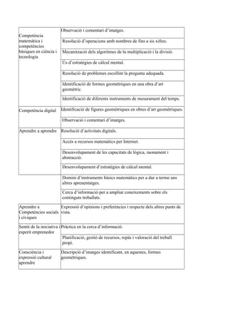 Competència
matemàtica i
competències
bàsiques en ciència i
tecnologia
Observació i comentari d’imatges.
Resolució d’operacions amb nombres de fins a sis xifres.
Mecanització dels algoritmes de la multiplicació i la divisió.
Ús d’estratègies de càlcul mental.
Resolució de problemes escollint la pregunta adequada.
Identificació de formes geomètriques en una obra d’art
geomètric.
Identificació de diferents instruments de mesurament del temps.
Competència digital Identificació de figures geomètriques en obres d’art geomètriques.
Observació i comentari d’imatges.
Aprendre a aprendre Resolució d’activitats digitals.
Accés a recursos matemàtics per Internet.
Desenvolupament de les capacitats de lògica, raonament i
abstracció.
Desenvolupament d’estratègies de càlcul mental.
Domini d’instruments bàsics matemàtics per a dur a terme uns
altres aprenentatges.
Cerca d’informació per a ampliar coneixements sobre els
continguts treballats.
Aprendre a
Competències socials
i cíviques
Expressió d’opinions i preferències i respecte dels altres punts de
vista.
Sentit de la iniciativa i
esperit emprenedor
Pràctica en la cerca d’informació.
Planificació, gestió de recursos, repàs i valoració del treball
propi.
Consciència i
expressió cultural
aprendre
Descripció d’imatges identificant, en aquestes, formes
geomètriques.
 