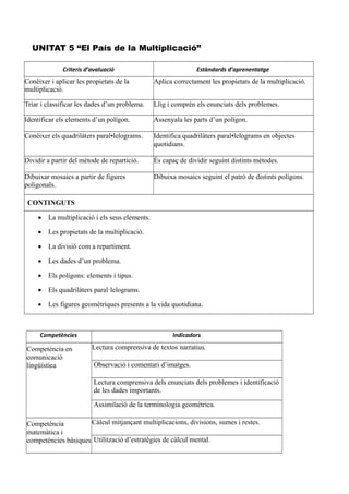 UNITAT 5 “El País de la Multiplicació”
Criteris d’avaluació Estàndards d’aprenentatge
Conéixer i aplicar les propietats de la
multiplicació.
Aplica correctament les propietats de la multiplicació.
Triar i classificar les dades d’un problema. Llig i comprén els enunciats dels problemes.
Identificar els elements d’un polígon. Assenyala les parts d’un polígon.
Conéixer els quadrilàters paral•lelograms. Identifica quadrilàters paral•lelograms en objectes
quotidians.
Dividir a partir del mètode de repartició. És capaç de dividir seguint distints mètodes.
Dibuixar mosaics a partir de figures
poligonals.
Dibuixa mosaics seguint el patró de distints polígons.
CONTINGUTS
 La multiplicació i els seus elements.
 Les propietats de la multiplicació.
 La divisió com a repartiment.
 Les dades d’un problema.
 Els polígons: elements i tipus.
 Els quadrilàters paral·lelograms.
 Les figures geomètriques presents a la vida quotidiana.
Competències Indicadors
Competència en
comunicació
lingüística
Lectura comprensiva de textos narratius.
Observació i comentari d’imatges.
Lectura comprensiva dels enunciats dels problemes i identificació
de les dades importants.
Assimilació de la terminologia geomètrica.
Competència
matemàtica i
competències bàsiques
Càlcul mitjançant multiplicacions, divisions, sumes i restes.
Utilització d’estratègies de càlcul mental.
 
