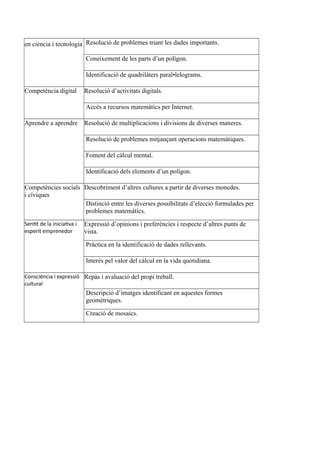 en ciència i tecnologia Resolució de problemes triant les dades importants.
Coneixement de les parts d’un polígon.
Identificació de quadrilàters paral•lelograms.
Competència digital Resolució d’activitats digitals.
Accés a recursos matemàtics per Internet.
Aprendre a aprendre Resolució de multiplicacions i divisions de diverses maneres.
Resolució de problemes mitjançant operacions matemàtiques.
Foment del càlcul mental.
Identificació dels elements d’un polígon.
Competències socials
i cíviques
Descobriment d’altres cultures a partir de diverses monedes.
Distinció entre les diverses possibilitats d’elecció formulades per
problemes matemàtics.
Sentit de la iniciativa i
esperit emprenedor
Expressió d’opinions i preferències i respecte d’altres punts de
vista.
Pràctica en la identificació de dades rellevants.
Interés pel valor del càlcul en la vida quotidiana.
Consciència i expressió
cultural
Repàs i avaluació del propi treball.
Descripció d’imatges identificant en aquestes formes
geomètriques.
Creació de mosaics.
 