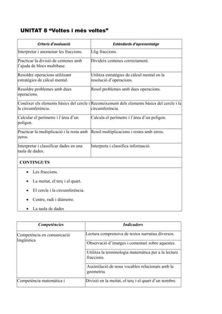 UNITAT 8 “Voltes i més voltes”
Criteris d’avaluació Estàndards d’aprenentatge
Interpretar i anomenar les fraccions. Llig fraccions.
Practicar la divisió de centenes amb
l’ajuda de blocs multibase.
Divideix centenes correctament.
Resoldre operacions utilitzant
estratègies de càlcul mental.
Utilitza estratègies de càlcul mental en la
resolució d’operacions.
Resoldre problemes amb dues
operacions.
Resol problemes amb dues operacions.
Conéixer els elements bàsics del cercle i
la circumferència.
Reconeixement dels elements bàsics del cercle i la
circumferència.
Calcular el perímetre i l’àrea d’un
polígon.
Calcula el perímetre i l’àrea d’un polígon.
Practicar la multiplicació i la resta amb
zeros.
Resol multiplicacions i restes amb zeros.
Interpretar i classificar dades en una
taula de dades.
Interpreta i classifica informació.
CONTINGUTS
 Les fraccions.
 La meitat, el terç i el quart.
 El cercle i la circumferència.
 Centre, radi i diàmetre.
 La taula de dades
Competències Indicadors
Competència en comunicació
lingüística
Lectura comprensiva de textos narratius diversos.
Observació d’imatges i comentari sobre aquestes.
Utilitza la terminologia matemàtica per a la lectura
fraccions.
Assimilació de nous vocables relacionats amb la
geometria.
Competència matemàtica i Divisió en la meitat, el terç i el quart d’un nombre.
 