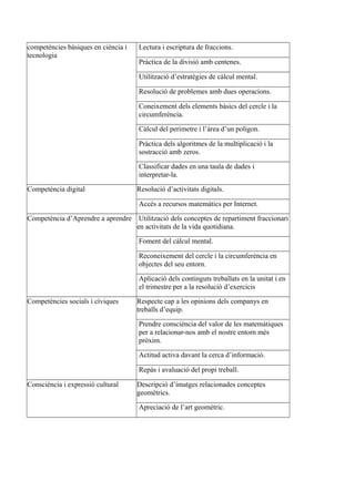competències bàsiques en ciència i
tecnologia
Lectura i escriptura de fraccions.
Pràctica de la divisió amb centenes.
Utilització d’estratègies de càlcul mental.
Resolució de problemes amb dues operacions.
Coneixement dels elements bàsics del cercle i la
circumferència.
Càlcul del perímetre i l’àrea d’un polígon.
Pràctica dels algoritmes de la multiplicació i la
sostracció amb zeros.
Classificar dades en una taula de dades i
interpretar-la.
Competència digital Resolució d’activitats digitals.
Accés a recursos matemàtics per Internet.
Competència d’Aprendre a aprendre Utilització dels conceptes de repartiment fraccionari
en activitats de la vida quotidiana.
Foment del càlcul mental.
Reconeixement del cercle i la circumferència en
objectes del seu entorn.
Aplicació dels continguts treballats en la unitat i en
el trimestre per a la resolució d’exercicis
Competències socials i cíviques Respecte cap a les opinions dels companys en
treballs d’equip.
Prendre consciència del valor de les matemàtiques
per a relacionar-nos amb el nostre entorn més
pròxim.
Actitud activa davant la cerca d’informació.
Repàs i avaluació del propi treball.
Consciència i expressió cultural Descripció d’imatges relacionades conceptes
geomètrics.
Apreciació de l’art geomètric.
 