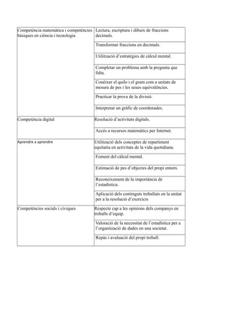 Competència matemàtica i competències
bàsiques en ciència i tecnologia
Lectura, escriptura i dibuix de fraccions
decimals.
Transformar fraccions en decimals.
Utilització d’estratègies de càlcul mental.
Completar un problema amb la pregunta que
falta.
Conéixer el quilo i el gram com a unitats de
mesura de pes i les seues equivalències.
Practicar la prova de la divisió.
Interpretar un gràfic de coordenades.
Competència digital Resolució d’activitats digitals.
Accés a recursos matemàtics per Internet.
Aprendre a aprendre Utilització dels conceptes de repartiment
equitatiu en activitats de la vida quotidiana.
Foment del càlcul mental.
Estimació de pes d’objectes del propi entorn.
Reconeixement de la importància de
l’estadística.
Aplicació dels continguts treballats en la unitat
per a la resolució d’exercicis
Competències socials i cíviques Respecte cap a les opinions dels companys en
treballs d’equip.
Valoració de la necessitat de l’estadística per a
l’organització de dades en una societat.
Repàs i avaluació del propi treball.
 