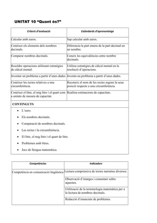 UNITAT 10 “Quant és?”
Criteris d’avaluació Estàndards d’aprenentatge
Calcular amb euros. Sap calcular amb euros.
Conéixer els elements dels nombres
decimals.
Diferencia la part entera de la part decimal en
un nombre.
Comparar nombres decimals. Coneix les equivalències entre nombre
decimals.
Resoldre operacions utilitzant estratègies
de càlcul mental.
Utilitza estratègies de càlcul mental en la
resolució d’operacions.
Inventar un problema a partir d’unes dades. Inventa un problema a partir d’unes dades.
Conéixer les rectes relatives a una
circumferència.
Reconeix el nom de les rectes segons la seua
posició respecte a una circumferència.
Conéixer el litre, el mig litre i el quart com
a unitats de mesura de capacitat.
Realitza estimacions de capacitats.
CONTINGUTS
 L’euro.
 Els nombres decimals.
 Comparació de nombres decimals.
 Les rectes i la circumferència.
 El litre, el mig litre i el quart de litre.
 Problemes amb litres.
 Jocs de llengua matemàtica.
Competències Indicadors
Competència en comunicació lingüística Lectura comprensiva de textos narratius diversos.
Observació d’imatges i comentari sobre
aquestes.
Utilització de la terminologia matemàtica per a
la lectura de nombres decimals.
Redacció d’enunciats de problemes.
 
