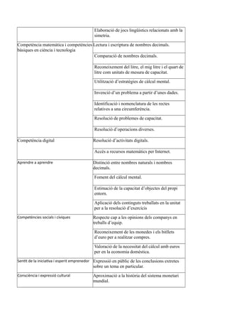 Elaboració de jocs lingüístics relacionats amb la
simetria.
Competència matemàtica i competències
bàsiques en ciència i tecnologia
Lectura i escriptura de nombres decimals.
Comparació de nombres decimals.
Reconeixement del litre, el mig litre i el quart de
litre com unitats de mesura de capacitat.
Utilització d’estratègies de càlcul mental.
Invenció d’un problema a partir d’unes dades.
Identificació i nomenclatura de les rectes
relatives a una circumferència.
Resolució de problemes de capacitat.
Resolució d’operacions diverses.
Competència digital Resolució d’activitats digitals.
Accés a recursos matemàtics per Internet.
Aprendre a aprendre Distinció entre nombres naturals i nombres
decimals.
Foment del càlcul mental.
Estimació de la capacitat d’objectes del propi
entorn.
Aplicació dels continguts treballats en la unitat
per a la resolució d’exercicis
Competències socials i cíviques Respecte cap a les opinions dels companys en
treballs d’equip.
Reconeixement de les monedes i els bitllets
d’euro per a realitzar compres.
Valoració de la necessitat del càlcul amb euros
per en la economia domèstica.
Sentit de la iniciativa i esperit emprenedor Expressió en públic de les conclusions extretes
sobre un tema en particular.
Consciència i expressió cultural Aproximació a la història del sistema monetari
mundial.
 