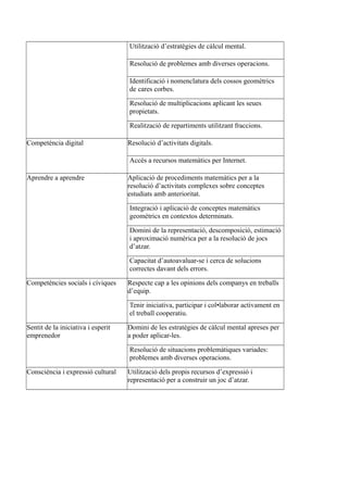 Utilització d’estratègies de càlcul mental.
Resolució de problemes amb diverses operacions.
Identificació i nomenclatura dels cossos geomètrics
de cares corbes.
Resolució de multiplicacions aplicant les seues
propietats.
Realització de repartiments utilitzant fraccions.
Competència digital Resolució d’activitats digitals.
Accés a recursos matemàtics per Internet.
Aprendre a aprendre Aplicació de procediments matemàtics per a la
resolució d’activitats complexes sobre conceptes
estudiats amb anterioritat.
Integració i aplicació de conceptes matemàtics
geomètrics en contextos determinats.
Domini de la representació, descomposició, estimació
i aproximació numèrica per a la resolució de jocs
d’atzar.
Capacitat d’autoavaluar-se i cerca de solucions
correctes davant dels errors.
Competències socials i cíviques Respecte cap a les opinions dels companys en treballs
d’equip.
Tenir iniciativa, participar i col•laborar activament en
el treball cooperatiu.
Sentit de la iniciativa i esperit
emprenedor
Domini de les estratègies de càlcul mental apreses per
a poder aplicar-les.
Resolució de situacions problemàtiques variades:
problemes amb diverses operacions.
Consciència i expressió cultural Utilització dels propis recursos d’expressió i
representació per a construir un joc d’atzar.
 
