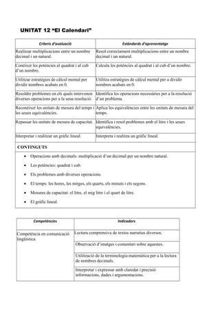UNITAT 12 “El Calendari”
Criteris d’avaluació Estàndards d’aprenentatge
Realitzar multiplicacions entre un nombre
decimal i un natural.
Resol correctament multiplicacions entre un nombre
decimal i un natural.
Conéixer les potències al quadrat i al cub
d’un nombre.
Calcula les potències al quadrat i al cub d’un nombre.
Utilitzar estratègies de càlcul mental per
dividir nombres acabats en 0.
Utilitza estratègies de càlcul mental per a dividir
nombres acabats en 0.
Resoldre problemes en els quals intervenen
diverses operacions per a la seua resolució.
Identifica les operacions necessàries per a la resolució
d’un problema.
Reconéixer les unitats de mesura del temps i
les seues equivalències.
Aplica les equivalències entre les unitats de mesura del
temps.
Repassar les unitats de mesura de capacitat. Identifica i resol problemes amb el litre i les seues
equivalències.
Interpretar i realitzar un gràfic lineal. Interpreta i realitza un gràfic lineal.
CONTINGUTS
 Operacions amb decimals: multiplicació d’un decimal per un nombre natural.
 Les potències: quadrat i cub.
 Els problemes amb diverses operacions.
 El temps: les hores, les mitges, els quarts, els minuts i els segons.
 Mesures de capacitat: el litre, el mig litre i el quart de litre.
 El gràfic lineal.
Competències Indicadors
Competència en comunicació
lingüística
Lectura comprensiva de textos narratius diversos.
Observació d’imatges i comentari sobre aquestes.
Utilització de la terminologia matemàtica per a la lectura
de nombres decimals.
Interpretar i expressar amb claredat i precisió
informacions, dades i argumentacions.
 