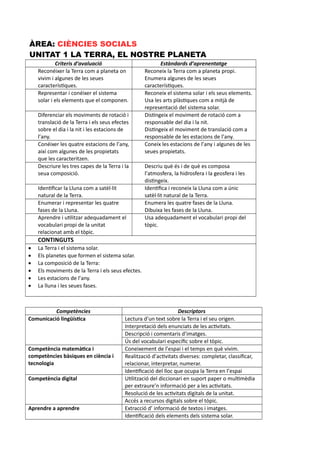 ÀREA: CIÈNCIES SOCIALS
UNITAT 1 LA TERRA, EL NOSTRE PLANETA
Criteris d’avaluació Estàndards d’aprenentatge
Reconéixer la Terra com a planeta on
vivim i algunes de les seues
característiques.
Reconeix la Terra com a planeta propi.
Enumera algunes de les seues
característiques.
Representar i conéixer el sistema
solar i els elements que el componen.
Reconeix el sistema solar i els seus elements.
Usa les arts plàstiques com a mitjà de
representació del sistema solar.
Diferenciar els moviments de rotació i
translació de la Terra i els seus efectes
sobre el dia i la nit i les estacions de
l’any.
Distingeix el moviment de rotació com a
responsable del dia i la nit.
Distingeix el moviment de translació com a
responsable de les estacions de l’any.
Conéixer les quatre estacions de l’any,
així com algunes de les propietats
que les caracteritzen.
Coneix les estacions de l’any i algunes de les
seues propietats.
Descriure les tres capes de la Terra i la
seua composició.
Descriu què és i de què es composa
l’atmosfera, la hidrosfera i la geosfera i les
distingeix.
Identificar la Lluna com a satèl·lit
natural de la Terra.
Identifica i reconeix la Lluna com a únic
satèl·lit natural de la Terra.
Enumerar i representar les quatre
fases de la Lluna.
Enumera les quatre fases de la Lluna.
Dibuixa les fases de la Lluna.
Aprendre i utilitzar adequadament el
vocabulari propi de la unitat
relacionat amb el tòpic.
Usa adequadament el vocabulari propi del
tòpic.
CONTINGUTS
 La Terra i el sistema solar.
 Els planetes que formen el sistema solar.
 La composició de la Terra:
 Els moviments de la Terra i els seus efectes.
 Les estacions de l’any.
 La lluna i les seues fases.
Competències Descriptors
Comunicació lingüística Lectura d’un text sobre la Terra i el seu origen.
Interpretació dels enunciats de les activitats.
Descripció i comentaris d’imatges.
Ús del vocabulari específic sobre el tòpic.
Competència matemàtica i
competències bàsiques en ciència i
tecnologia
Coneixement de l’espai i el temps en què vivim.
Realització d’activitats diverses: completar, classificar,
relacionar, interpretar, numerar.
Identificació del lloc que ocupa la Terra en l’espai
Competència digital Utilització del diccionari en suport paper o multimèdia
per extraure’n informació per a les activitats.
Resolució de les activitats digitals de la unitat.
Accés a recursos digitals sobre el tòpic.
Aprendre a aprendre Extracció d’ informació de textos i imatges.
Identificació dels elements dels sistema solar.
 
