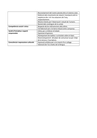 Reconeixement del nostre planeta dins el sistema solar.
Distinció dels moviments de rotació i translació amb la
seqüència dia i nit i les estacions de l’any,
respectivament.
Mostra interés per l’observació i estudi de l’univers.
Revisió dels continguts de la unitat.
Competència social i cívica Respecte de les intervencions dels altres.
Col·laboració per a la bona relació entre companys.
Sentit d’iniciativa i esperit
emprenedor
Esforç per a millorar el treball.
Expressió d’opinions.
Plantejament de dubtes i curiositats sobre el tòpic.
Desenvolupament del plaer de comunicar-se per mitjà
de la lectura i l’escriptura.
Consciència i expressions culturals Expressió artística per a la creació d’un collage.
Valoració de l’ús creatiu de la llengua.
 