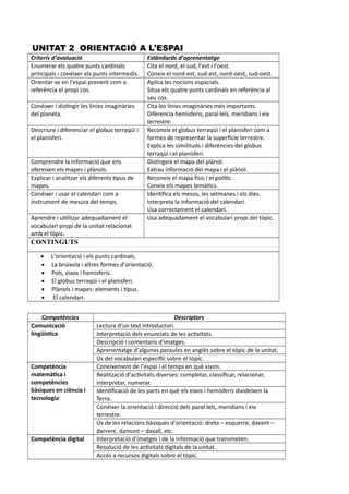 UNITAT 2 ORIENTACIÓ A L'ESPAI
Criteris d’avaluació Estàndards d’aprenentatge
Enumerar els quatre punts cardinals
principals i conéixer els punts intermedis.
Cita el nord, el sud, l’est i l’oest.
Coneix el nord-est, sud-est, nord-oest, sud-oest.
Orientar-se en l’espai prenent com a
referència el propi cos.
Aplica les nocions espacials.
Situa els quatre punts cardinals en referència al
seu cos.
Conéixer i distingir les línies imaginàries
del planeta.
Cita les línies imaginàries més importants.
Diferencia hemisferis, paral·lels, meridians i eix
terrestre.
Descriure i diferenciar el globus terraqüi i
el planisferi.
Reconeix el globus terraqüi i el planisferi com a
formes de representar la superfície terrestre.
Explica les similituds i diferències del globus
terraqüi i el planisferi.
Comprendre la informació que ens
ofereixen els mapes i plànols.
Distingeix el mapa del plànol.
Extrau informació del mapa i el plànol.
Explicar i analitzar els diferents tipus de
mapes.
Reconeix el mapa físic i el polític.
Coneix els mapes temàtics.
Conéixer i usar el calendari com a
instrument de mesura del temps.
Identifica els mesos, les setmanes i els dies.
Interpreta la informació del calendari.
Usa correctament el calendari.
Aprendre i utilitzar adequadament el
vocabulari propi de la unitat relacionat
amb el tòpic.
Usa adequadament el vocabulari propi del tòpic.
CONTINGUTS
 L’orientació i els punts cardinals.
 La brúixola i altres formes d’orientació.
 Pols, eixos i hemisferis.
 El globus terraqüi i el planisferi.
 Plànols i mapes: elements i tipus.
 El calendari.
Competències Descriptors
Comunicació
lingüística
Lectura d’un text introductori.
Interpretació dels enunciats de les activitats.
Descripció i comentaris d’imatges.
Aprenentatge d’algunes paraules en anglés sobre el tòpic de la unitat.
Ús del vocabulari específic sobre el tòpic.
Competència
matemàtica i
competències
bàsiques en ciència i
tecnologia
Coneixement de l’espai i el temps en què vivim.
Realització d’activitats diverses: completar, classificar, relacionar,
interpretar, numerar.
Identificació de les parts en què els eixos i hemisferis divideixen la
Terra.
Conéixer la orientació i direcció dels paral·lels, meridians i eix
terrestre.
Ús de les relacions bàsiques d’orientació: dreta – esquerre, davant –
darrere, damunt – davall, etc.
Competència digital Interpretació d’imatges i de la informació que transmeten.
Resolució de les activitats digitals de la unitat.
Accés a recursos digitals sobre el tòpic.
 