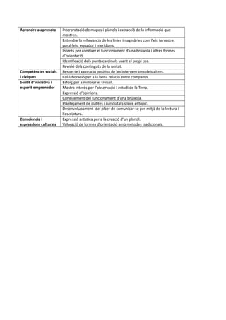 Aprendre a aprendre Interpretació de mapes i plànols i extracció de la informació que
mostren.
Entendre la rellevància de les línies imaginàries com l’eix terrestre,
paral·lels, equador i meridians.
Interés per conéixer el funcionament d’una brúixola i altres formes
d’orientació.
Identificació dels punts cardinals usant el propi cos.
Revisió dels continguts de la unitat.
Competències socials
i cíviques
Respecte i valoració positiva de les intervencions dels altres.
Col·laboració per a la bona relació entre companys.
Sentit d’iniciativa i
esperit emprenedor
Esforç per a millorar el treball.
Mostra interés per l’observació i estudi de la Terra.
Expressió d’opinions.
Coneixement del funcionament d’una brúixola.
Plantejament de dubtes i curiositats sobre el tòpic.
Desenvolupament del plaer de comunicar-se per mitjà de la lectura i
l’escriptura.
Consciència i
expressions culturals
Expressió artística per a la creació d’un plànol.
Valoració de formes d’orientació amb mètodes tradicionals.
 