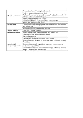 Resolució de les activitats digitals de la unitat.
Accés a recursos digitals sobre el tòpic.
Aprendre a aprendre Anàlisi de les causes i les conseqüències de l’acció de l’home sobre els
recursos naturals com l’aire o l’aigua.
Interés per experimentar amb l’aigua.
Identificació del tipus de precipitació a la pròpia localitat.
Revisió dels continguts de la unitat.
Social i cívica Col·laboració activa en les propostes per tal de reduir la contaminació
de l’aigua i l’aire.
Respecte per les aportacions dels companys.
Sentit d’iniciativa i
esperit emprenedor
Esforç per a millorar el treball.
Interés per les causes que contaminen l’aire i l’aigua i les
conseqüències per al planeta i les persones.
Expressió d’opinions.
Plantejament de dubtes i curiositats sobre el tòpic.
Desenvolupament del plaer de comunicar-se per mitjà de la lectura i
l’escriptura.
Consciència i
expressions culturals
Conscienciació sobre la importància de prendre mesures que no
contaminen l’aigua i l’aire.
Valoració de les mesures proposades a classe per estalviar el consum
d’aigua i per a reduir la contaminació.
 