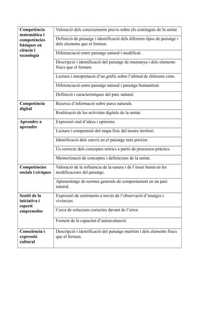 Competència
matemàtica i
competències
bàsiques en
ciència i
tecnologia
Valoració dels coneixements previs sobre els continguts de la unitat
Definició de paisatge i identificació dels diferents tipus de paisatge i
dels elements que el formen.
Diferenciació entre paisatge natural i modificat.
Descripció i identificació del paisatge de muntanya i dels elements
físics que el formen.
Lectura i interpretació d’un gràfic sobre l’altitud de diferents cims.
Diferenciació entre paisatge natural i paisatge humanitzat.
Definició i característiques del parc natural.
Competència
digital
Recerca d’informació sobre parcs naturals.
Realització de les activitats digitals de la unitat.
Aprendre a
aprendre
Expressió oral d’idees i opinions.
Lectura i comprensió del mapa físic del nostre territori.
Identificació dels canvis en el paisatge més pròxim.
Ús correcte dels conceptes teòrics a partir de processos pràctics.
Memorització de conceptes i definicions de la unitat.
Competències
socials i cíviques
Valoració de la influència de la natura i de l’ésser humà en les
modificacions del paisatge.
Aprenentatge de normes generals de comportament en un parc
natural.
Sentit de la
iniciativa i
esperit
emprenedor
Expressió de sentiments a través de l’observació d’imatges i
vivències.
Cerca de solucions correctes davant de l’error.
Foment de la capacitat d’autoavaluació.
Consciència i
expressió
cultural
Descripció i identificació del paisatge marítim i dels elements físics
que el formen.
 