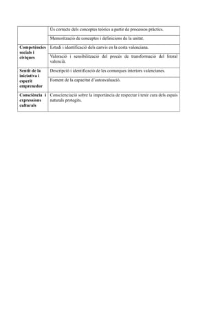 Ús correcte dels conceptes teòrics a partir de processos pràctics.
Memorització de conceptes i definicions de la unitat.
Competències
socials i
cíviques
Estudi i identificació dels canvis en la costa valenciana.
Valoració i sensibilització del procés de transformació del litoral
valencià.
Sentit de la
iniciativa i
esperit
emprenedor
Descripció i identificació de les comarques interiors valencianes.
Foment de la capacitat d’autoavaluació.
Consciència i
expressions
culturals
Conscienciació sobre la importància de respectar i tenir cura dels espais
naturals protegits.
 