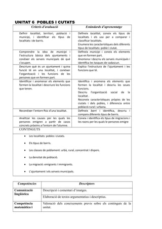 UNITAT 6 POBLES I CUTATS
Criteris d’avaluació Estàndards d’aprenentatge
Definir localitat, territori, població i
municipi, i identificar els tipus de
localitats i de barris.
Defineix localitat, coneix els tipus de
localitats i els usa per a comparar i
classificar localitats.
Enumera les característiques dels diferents
tipus de localitats: poble i ciutat.
Comprendre la idea de municipi i
l’estructura bàsica dels ajuntaments i
conéixer els serveis municipals de què
s’ocupen.
Defineix municipi i coneix els elements
que en formen part.
Anomena i descriu els serveis municipals i
identifica les tasques de cadascun.
Descriure què és un ajuntament i quina
funció té en una localitat, i conéixer
l’organització i les funcions de les
persones que en formen part.
Explica l’estructura de l’ajuntament i les
funcions que té.
Identificar i anomenar els elements que
formen la localitat i descriure les funcions
que tenen.
Identifica i anomena els elements que
formen la localitat i descriu les seues
funcions.
Descriu l’organització social de la
localitat .
Reconeix característiques pròpies de les
ciutats i dels pobles, i diferencia entre
població rural i urbana.
Reconéixer l’entorn físic d’una localitat. Defineix barri i identifica, descriu i
compara diferents tipus de barris.
Analitzar les causes per les quals les
persones emigren a partir de casos
concrets pròxims a l’entorn de l’alumne.
Coneix i identifica els tipus de migracions i
les raons per les quals le persones emigre
CONTINGUTS
 Les localitats: pobles i ciutats.
 Els tipus de barris.
 Les classes de poblament: urbà, rural, concentrat i dispers.
 La densitat de població.
 La migració: emigrants i immigrants.
 L’ajuntament i els serveis municipals.
Competències Descriptors
Comunicació
lingüística
Descripció i comentari d’imatges.
Elaboració de textos argumentatius i descriptius.
Competència
matemàtica i
Valoració dels coneixements previs sobre els continguts de la
unitat.
 