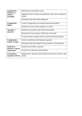 competències
bàsiques en
ciència i
tecnologia
Diferenciació entre poble i ciutat.
Identificació de les classes de poblament: urbà, rural, concentrat i
dispers.
Interpretació de dades sobre poblament.
Competència
digital
Lectura i interpretació d’un mapa de densitat de població.
Realització de les activitats digitals de la unitat.
Aprendre a
aprendre
Elaboració d’un gràfic sobre densitat de població.
Memorització de conceptes i definicions de la unitat.
Ús correcte dels conceptes teòrics a partir de processos pràctics
Competències
socials i cíviques
Estudi i sensibilització del fenomen migratori.
Identificació del funcionament i dels membres d’un ajuntament.
Sentit de la
iniciativa i esperit
emprenedor
Expressió oral d’idees i opinions.
Foment de la capacitat d’autoavaluació.
Consciència i
expressió cultural
Identificació i descripció dels elements propis de les ciutats i dels
pobles.
 