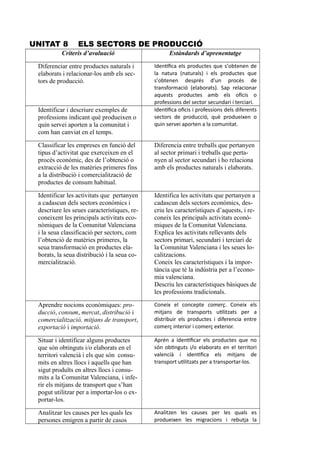 UNITAT 8 ELS SECTORS DE PRODUCCIÓ
Criteris d’avaluació Estàndards d’aprenentatge
Diferenciar entre productes naturals i
elaborats i relacionar-los amb els sec-
tors de producció.
Identifica els productes que s’obtenen de
la natura (naturals) i els productes que
s’obtenen després d’un procés de
transformació (elaborats). Sap relacionar
aquests productes amb els oficis o
professions del sector secundari i terciari.
Identificar i descriure exemples de
professions indicant què produeixen o
quin servei aporten a la comunitat i
com han canviat en el temps.
Identifica oficis i professions dels diferents
sectors de producció, què produeixen o
quin servei aporten a la comunitat.
Classificar les empreses en funció del
tipus d’activitat que exerceixen en el
procés econòmic, des de l’obtenció o
extracció de les matèries primeres fins
a la distribució i comercialització de
productes de consum habitual.
Diferencia entre treballs que pertanyen
al sector primari i treballs que perta-
nyen al sector secundari i ho relaciona
amb els productes naturals i elaborats.
Identificar les activitats que pertanyen
a cadascun dels sectors econòmics i
descriure les seues característiques, re-
coneixent les principals activitats eco-
nòmiques de la Comunitat Valenciana
i la seua classificació per sectors, com
l’obtenció de matèries primeres, la
seua transformació en productes ela-
borats, la seua distribució i la seua co-
mercialització.
Identifica les activitats que pertanyen a
cadascun dels sectors econòmics, des-
criu les característiques d’aquests, i re-
coneix les principals activitats econò-
miques de la Comunitat Valenciana.
Explica les activitats rellevants dels
sectors primari, secundari i terciari de
la Comunitat Valenciana i les seues lo-
calitzacions.
Coneix les característiques i la impor-
tància que té la indústria per a l’econo-
mia valenciana.
Descriu les característiques bàsiques de
les professions tradicionals.
Aprendre nocions econòmiques: pro-
ducció, consum, mercat, distribució i
comercialització, mitjans de transport,
exportació i importació.
Coneix el concepte comerç. Coneix els
mitjans de transports utilitzats per a
distribuir els productes i diferencia entre
comerç interior i comerç exterior.
Situar i identificar alguns productes
que són obtinguts i/o elaborats en el
territori valencià i els que són consu-
mits en altres llocs i aquells que han
sigut produïts en altres llocs i consu-
mits a la Comunitat Valenciana, i infe-
rir els mitjans de transport que s’han
pogut utilitzar per a importar-los o ex-
portar-los.
Aprén a identificar els productes que no
són obtinguts i/o elaborats en el territori
valencià i identifica els mitjans de
transport utilitzats per a transportar-los.
Analitzar les causes per les quals les
persones emigren a partir de casos
Analitzen les causes per les quals es
produeixen les migracions i rebutja la
 