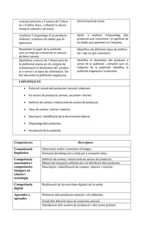 concrets pròxims a l’entorn de l’alum-
ne i d’altres llocs, i rebutjar la discri-
minació salarial o de tracte.
discriminació de tracte.
Analitzar l’etiquetatge d’un producte
elaborat i conéixer les dades que hi
apareixen.
Aprén a analitzar l’etiquetatge dels
productes que consumeix i el significat de
les dades que apareixen en l’etiqueta.
Reconéixer el paper de la publicitat
com un mitjà per a fomentar el consum
de béns i serveis.
Identifica els diferents tipus de publici-
tat i sap en què consisteix.
Identificar a través de l’observació de
la publicitat emesa en els mitjans de
comunicació el destinatari del produc-
te o servei i el tipus de informació. Sa-
ber descartar la publicitat enganyosa.
Identifica el destinatari del producte o
servei de la publicitat i comprén quin és
l’objectiu de la publicitat. Identifica la
publicitat enganyosa i la descarta.
CONTINGUTS
 Distinció i estudi dels productes naturals i elaborats.
 Els sectors de producció: primari, secundari i terciari.
 Definició de comerç i relació amb els sectors de producció.
 Tipus de comerç: interior i exterior.
 Descripció i identificació de la discriminació laboral.
 Etiquetatge dels productes.
 Introducció de la publicitat.
Competències Descriptors
Comunicació
lingüística
Observació, anàlisi i comentari d’imatges.
Promoció del diàleg com a mitjà per a compartir idees.
Competència
matemàtica i
competències
bàsiques en
ciència i
tecnologia
Definició de comerç i relació amb els sectors de producció.
Mitjans de transports utilitzats per a la distribució dels productes.
Descripció i identificació de comerç: interior i exterior.
Competència
digital
Realització de les activitats digitals de la unitat
Aprendre a
aprendre
Distinció dels productes naturals i els elaborats.
Estudi dels diferents tipus de productes naturals.
Introducció dels sectors de producció i del sector primari.
 