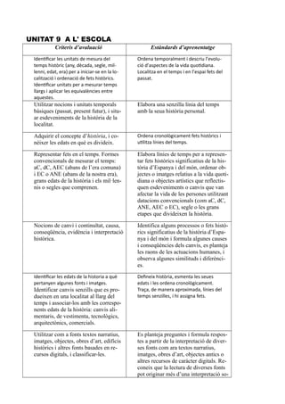 UNITAT 9 A L' ESCOLA
Criteris d’avaluació Estàndards d’aprenentatge
Identificar les unitats de mesura del
temps històric (any, dècada, segle, mil-
lenni, edat, era) per a iniciar-se en la lo-
calització i ordenació de fets històrics.
Identificar unitats per a mesurar temps
llargs i aplicar les equivalències entre
aquestes.
Ordena temporalment i descriu l’evolu-
ció d’aspectes de la vida quotidiana.
Localitza en el temps i en l’espai fets del
passat.
Utilitzar nocions i unitats temporals
bàsiques (passat, present futur), i situ-
ar esdeveniments de la història de la
localitat.
Elabora una senzilla línia del temps
amb la seua història personal.
Adquirir el concepte d’història, i co-
néixer les edats en què es divideix.
Ordena cronològicament fets històrics i
utilitza línies del temps.
Representar fets en el temps. Formes
convencionals de mesurar el temps:
aC, dC, AEC (abans de l’era comuna)
i EC o ANE (abans de la nostra era),
grans edats de la història i els mil·len-
nis o segles que comprenen.
Elabora línies de temps per a represen-
tar fets històrics significatius de la his-
tòria d’Espanya i del món, ordenar ob-
jectes o imatges relatius a la vida quoti-
diana o objectes artístics que reflectis-
quen esdeveniments o canvis que van
afectar la vida de les persones utilitzant
datacions convencionals (com aC, dC,
ANE, AEC o EC), segle o les grans
etapes que divideixen la història.
Nocions de canvi i continuïtat, causa,
conseqüència, evidència i interpretació
històrica.
Identifica alguns processos o fets histò-
rics significatius de la història d’Espa-
nya i del món i formula algunes causes
i conseqüències dels canvis, es planteja
les raons de les actuacions humanes, i
observa algunes similituds i diferènci-
es.
Identificar les edats de la historia a què
pertanyen algunes fonts i imatges.
Identificar canvis senzills que es pro-
dueixen en una localitat al llarg del
temps i associar-los amb les correspo-
nents edats de la història: canvis ali-
mentaris, de vestimenta, tecnològics,
arquitectònics, comercials.
Defineix història, esmenta les seues
edats i les ordena cronològicament.
Traça, de manera aproximada, línies del
temps senzilles, i hi assigna fets.
Utilitzar com a fonts textos narratius,
imatges, objectes, obres d’art, edificis
històrics i altres fonts basades en re-
cursos digitals, i classificar-les.
Es planteja preguntes i formula respos-
tes a partir de la interpretació de diver-
ses fonts com ara textos narratius,
imatges, obres d’art, objectes antics o
altres recursos de caràcter digitals. Re-
coneix que la lectura de diverses fonts
pot originar més d’una interpretació so-
 
