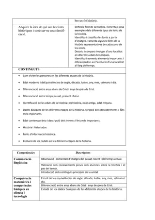 bre un fet històric.
Adquirir la idea de què són les fonts
històriques i conéixer-ne una classifi-
cació.
Defineix font de la història. Esmenta i posa
exemples dels diferents tipus de fonts de
la història.
Identifica i classifica les fonts a partir
d’imatges. Esmenta algunes fonts de la
història representatives de cadascuna de
les edats.
Descriu i compara imatges d’una localitat
en diferents edats històriques.
Identifica i esmenta elements importants i
diferenciadors en l’evolució d’una localitat
al llarg del temps.
CONTINGUTS
 Com vivien les persones en les diferents etapes de la història.
 Edat moderna i deEquivalències de segle, dècada, lustre, any, mes, setmana i dia.
 Diferenciació entre anys abans de Crist i anys després de Crist.
 Diferenciació entre temps passat, present i futur.
 Identificació de les edats de la història: prehistòria, edat antiga, edat mitjana.
 Dades bàsiques de les diferents etapes de la història. scripció dels descobriments i fets
més importants.
 Edat contemporània i descripció dels invents i fets més importants.
 Història i historiador.
 Fonts d’informació històrica.
 Evolució de les ciutats en les diferents etapes de la història.
Competències Descriptors
Comunicació
lingüística
Observació i comentari d’imatges del passat recent i del temps actual.
Valoració dels coneixements previs dels alumnes sobre la història i el
pas del temps.
Introducció dels continguts principals de la unitat
Competència
matemàtica i
competències
bàsiques en
ciència i
tecnologia
Estudi de les equivalències de segle, dècada, lustre, any, mes, setmana i
dia.
Diferenciació entre anys abans de Crist i anys després de Crist.
Estudi de les dades bàsiques de les diferents etapes de la història.
 