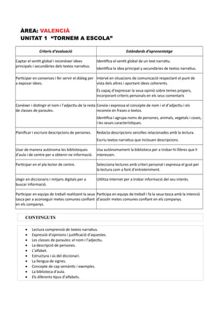 ÀREA: VALENCIÀ
UNITAT 1 “TORNEM A ESCOLA”
Criteris d’avaluació Estàndards d’aprenentatge
Captar el sentit global i reconèixer idees
principals i secundàries dels textos narratius.
Identifica el sentit global de un text narratiu.
Identifica la idea principal y secundàries de textos narratius.
Participar en converses i fer servir el diàleg per
a exposar idees.
Intervé en situacions de comunicació respectant el punt de
vista dels altres i aportant idees coherents.
És capaç d’expressar la seua opinió sobre temes propers,
incorporant criteris personals en els seus comentaris
Conéixer i distingir el nom i l’adjectiu de la resta
de classes de paraules.
Coneix i expressa el concepte de nom i el d’adjectiu i els
reconeix en frases o textos.
Identifica i agrupa noms de persones, animals, vegetals i coses,
i les seues característiques.
Planificar i escriure descripcions de persones. Redacta descripcions senzilles relacionades amb la lectura.
Escriu textos narratius que inclouen descripcions.
Usar de manera autònoma les biblioteques
d’aula i de centre per a obtenir-ne informació.
Usa autònomament la biblioteca per a trobar-hi llibres que li
interessen.
Participar en el pla lector de centre. Selecciona lectures amb criteri personal i expressa el gust per
la lectura com a font d’entreteniment.
Llegir en diccionaris i mitjans digitals per a
buscar informació.
Utilitza Internet per a trobar informació del seu interès.
Participar en equips de treball realitzant la seua
tasca per a aconseguir metes comunes confiant
en els companys.
Participa en equips de treball i fa la seua tasca amb la intenció
d’assolir metes comunes confiant en els companys.
CONTINGUTS
 Lectura comprensió de textos narratius.
 Expressió d’opinions i justificació d’aquestes.
 Les classes de paraules: el nom i l’adjectiu.
 La descripció de persones.
 L’alfabet.
 Estructura i ús del diccionari.
 La llengua de signes.
 Concepte de cap semàntic i exemples.
 La biblioteca d’aula.
 Els diferents tipus d’alfabets.
 