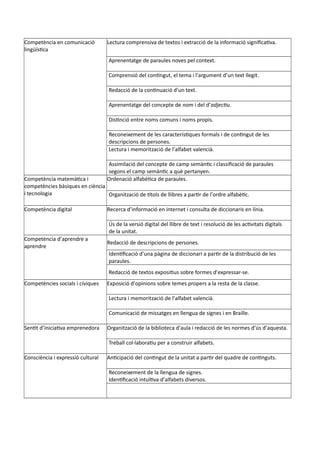 Competència en comunicació
lingüística
Lectura comprensiva de textos i extracció de la informació significativa.
Aprenentatge de paraules noves pel context.
Comprensió del contingut, el tema i l’argument d’un text llegit.
Redacció de la continuació d’un text.
Aprenentatge del concepte de nom i del d’adjectiu.
Distinció entre noms comuns i noms propis.
Reconeixement de les característiques formals i de contingut de les
descripcions de persones.
Lectura i memorització de l’alfabet valencià.
Assimilació del concepte de camp semàntic i classificació de paraules
segons el camp semàntic a què pertanyen.
Competència matemàtica i
competències bàsiques en ciència
i tecnologia
Ordenació alfabètica de paraules.
Organització de títols de llibres a partir de l’ordre alfabètic.
Competència digital Recerca d’informació en internet i consulta de diccionaris en línia.
Ús de la versió digital del llibre de text i resolució de les activitats digitals
de la unitat.
Competència d’aprendre a
aprendre
Redacció de descripcions de persones.
Identificació d’una pàgina de diccionari a partir de la distribució de les
paraules.
Redacció de textos expositius sobre formes d’expressar-se.
Competències socials i cíviques Exposició d’opinions sobre temes propers a la resta de la classe.
Lectura i memorització de l’alfabet valencià.
Comunicació de missatges en llengua de signes i en Braille.
Sentit d’iniciativa emprenedora Organització de la biblioteca d’aula i redacció de les normes d’ús d’aquesta.
Treball col·laboratiu per a construir alfabets.
Consciència i expressió cultural Anticipació del contingut de la unitat a partir del quadre de continguts.
Reconeixement de la llengua de signes.
Identificació intuïtiva d’alfabets diversos.
 
