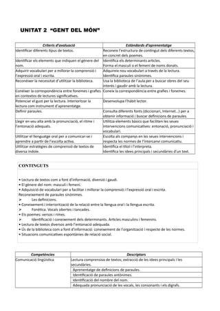 UNITAT 2 “GENT DEL MÓN”
Criteris d’avaluació Estàndards d’aprenentatge
Identificar diferents tipus de textos. Reconeix l’estructura de contingut dels diferents textos,
en concret dels poemes.
Identificar els elements que indiquen el gènere del
nom.
Identifica els determinants articles.
Forma el masculí o el femení de noms donats.
Adquirir vocabulari per a millorar la comprensió i
l’expressió oral i escrita.
Adquireix nou vocabulari a través de la lectura.
Identifica paraules sinònimes.
Reconéixer la necessitat d’utilitzar la biblioteca. Usa la biblioteca de l’aula per a buscar obres del seu
interés i gaudir amb la lectura.
Conéixer la correspondència entre fonemes i grafies
en contextos de lectures significatives.
Coneix la correspondència entre grafies i fonemes.
Potenciar el gust per la lectura. Interioritzar la
lectura com instrument d’aprenentatge.
Desenvolupa l’hàbit lector.
Definir paraules. Consulta diferents fonts (diccionari, Internet…) per a
obtenir informació i buscar definicions de paraules.
Llegir en veu alta amb la pronunciació, el ritme i
l’entonació adequats.
Utilitza elements bàsics que faciliten les seues
intervencions comunicatives: entonació, pronunciació i
vocabulari.
Utilitzar el llenguatge oral per a comunicar-se i
aprendre a partir de l’escolta activa.
Escolta als companys en les seues intervencions i
respecta les normes de l’intercanvi comunicatiu.
Utilitzar estratègies de comprensió de textos de
diversa índole.
Identifica el títol i l’interpreta.
Identifica les idees principals i secundàries d’un text.
CONTINGUTS
• Lectura de textos com a font d’informació, diversió i gaudi.
• El gènere del nom: masculí i femení.
• Adquisició de vocabulari per a facilitar i millorar la comprensió i l’expressió oral i escrita.
Reconeixement de paraules sinònimes.
 Les definicions.
• Coneixement i interiorització de la relació entre la llengua oral i la llengua escrita.
 Fonètica. Vocals obertes i tancades.
• Els poemes: versos i rimes.
 Identificació i coneixement dels determinants. Articles masculins i femenins.
• Lectura de textos diversos amb l’entonació adequada.
• Ús de la biblioteca com a font d’informació: coneixement de l’organització i respecte de les normes.
• Situacions comunicatives espontànies de relació social.
Competències Descriptors
Comunicació lingüística Lectura comprensiva de textos; extracció de les idees principals i les
secundàries.
Aprenentatge de definicions de paraules.
Identificació de paraules antònimes.
Identificació del nombre del nom.
Adequada pronunciació de les vocals, les consonants i els dígrafs.
 