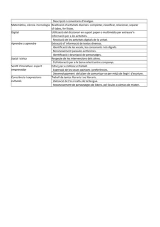 Descripció i comentaris d’imatges.
Matemàtica, ciència i tecnologia Realització d’activitats diverses: completar, classificar, relacionar, separar
síl·labes, fer llistes.
Digital Utilització del diccionari en suport paper o multimèdia per extraure’n
informació per a les activitats.
Resolució de les activitats digitals de la unitat.
Aprendre a aprendre Extracció d’ informació de textos diversos.
Identificació de les vocals, les consonants i els dígrafs.
Reconeixement paraules antònimes.
Identificació i descripció de personatges.
Social i cívica Respecte de les intervencions dels altres.
Col·laboració per a la bona relació entre companys.
Sentit d’iniciativa i esperit
emprenedor
Esforç per a millorar el treball.
Expressió de les seues opinions i preferències.
Desenvolupament del plaer de comunicar-se per mitjà de llegir i d’escriure.
Consciència i expressions
culturals
Treball de textos literaris i no literaris.
Valoració de l’ús creatiu de la llengua.
Reconeixement de personatges de llibres, pel·lícules o còmics de misteri.
 