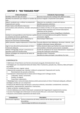 UNITAT 3 “NO TINGUES POR”
Criteris d’avaluació Estàndards d’aprenentatge
Identificar diferents tipus de textos. Reconeix l’estructura de contingut dels diferents textos.
Identificar els elements que indiquen el nombre del
nom.
Forma el singular o el plural de noms donats.
Adquirir vocabulari per a millorar la comprensió i
l’expressió oral i escrita.
Adquireix nou vocabulari a través de la lectura.
Identifica paraules antònimes.
Produir textos amb diferents intencions
comunicatives amb coherència, claredat i estructura
correcta.
Redacta descripcions senzilles.
Escriu textos narratius en els quals s’inclouen descripcions.
Produeix textos expositius que inclouen descripcions
objectives de fets propers.
Usa correctament les nomes ortogràfiques treballades.
Conéixer la correspondència entre fonemes i grafies
en contextos de lectures significatives.
Coneix la correspondència entre grafies i fonemes:
consonants i dígrafs.
Potenciar el gust per la lectura. Interioritzar la
lectura com instrument d’aprenentatge.
Desenvolupa l’hàbit lector.
Definir paraules i explicar expressions o frases fetes. Consulta diferents fonts (biblioteca, diccionari, Internet…) per
a obtenir informació i buscar definicions.
Llegir en veu alta amb la pronunciació, el ritme i
l’entonació adequats.
Utilitza elements bàsics que faciliten les seues intervencions
comunicatives: entonació, pronunciació i vocabulari.
Utilitzar el llenguatge oral per a comunicar-se i
aprendre a partir de l’escolta activa.
Escolta als companys en les seues intervencions i respecta les
normes de l’intercanvi comunicatiu.
Utilitzar estratègies de comprensió de textos de
diversa índole.
Identifica el títol i l’interpreta.
Identifica les idees principals i secundàries d’un text.
CONTINGUTS
• Hàbit lector. El text literari com font de comunicació, de gaudi, d’entreteniment i de joc.
• Estratègies per a la comprensió lectora de textos: títol, il·lustracions, paraules clau, relectura, Idees principals i
secundàries.
• El nombre del nom: singular i plural.
• Adquisició de vocabulari per a facilitar i millorar la comprensió i l’expressió oral i escrita.
 Reconeixement de paraules antònimes.
• Coneixement i interiorització de la relació entre la llengua oral i la llengua escrita.
 L’abecedari. Vocals i consonants.
 Fonètica. Els dígrafs.
 Frases fetes i expressions.
• Modelatge lector. Lectura de textos diversos amb la pronunciació, el ritme i l’entonació adequats, utilitzant
estratègies senzilles per a la comprensió.
• Producció de diferents tipus de text per a comunicar vivències, necessitats i coneixements: narracions,
descripcions, argumentacions, exposicions i instruccions.
• Textos no literaris: receptes de cuina.
• Ús de la biblioteca com a font d’informació: coneixement de l’organització i respecte de les normes.
• Ús de les Tecnologies de la Informació i la Comunicació (TIC) com a instrument d’aprenentatge.
• Situacions comunicatives espontànies de relació social.
Competències Descriptors
Comunicació lingüística Lectura comprensiva de textos; extracció de les idees principals i les
secundàries.
Aprenentatge de definicions de paraules.
 