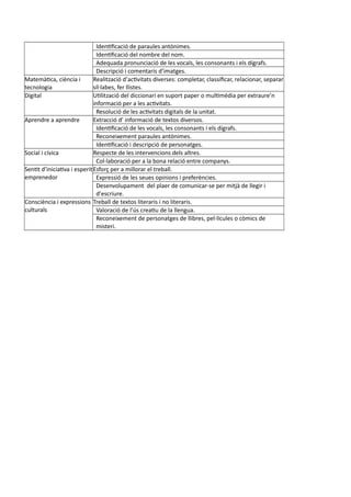 Identificació de paraules antònimes.
Identificació del nombre del nom.
Adequada pronunciació de les vocals, les consonants i els dígrafs.
Descripció i comentaris d’imatges.
Matemàtica, ciència i
tecnologia
Realització d’activitats diverses: completar, classificar, relacionar, separar
síl·labes, fer llistes.
Digital Utilització del diccionari en suport paper o multimèdia per extraure’n
informació per a les activitats.
Resolució de les activitats digitals de la unitat.
Aprendre a aprendre Extracció d’ informació de textos diversos.
Identificació de les vocals, les consonants i els dígrafs.
Reconeixement paraules antònimes.
Identificació i descripció de personatges.
Social i cívica Respecte de les intervencions dels altres.
Col·laboració per a la bona relació entre companys.
Sentit d’iniciativa i esperit
emprenedor
Esforç per a millorar el treball.
Expressió de les seues opinions i preferències.
Desenvolupament del plaer de comunicar-se per mitjà de llegir i
d’escriure.
Consciència i expressions
culturals
Treball de textos literaris i no literaris.
Valoració de l’ús creatiu de la llengua.
Reconeixement de personatges de llibres, pel·lícules o còmics de
misteri.
 