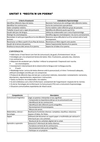 UNITAT 5 “RECITA´M UN POEMA”
Criteris d’avaluació Estàndards d’aprenentatge
Identificar diferents tipus de textos. Reconeix l’estructura de contingut dels diferents textos.
Identificar les contraccions. Escriu les contraccions que pertoca.
Saber completar redolins. Forma redolins sobre diferents grups de paraules.
Treballar el punt com a signe de puntuació. Identifica els diferents punts que hi ha.
Gaudir dels jocs de llengua. Utilitza les endevinalles com a eina d’aprenentatge.
Distingir les onomatopeies. Identifica algunes onomatopeies i les escriu correctament.
Reconéixer el verb que especifica el so de diferents
animals.
Relaciona sense dificultat el so d’un animal amb el verb
corresponent.
Recomanar un llibre a partir d’una fitxa de lectura. Recomana un llibre seguint unes pautes.
Gaudir de la lectura de poemes. Valora l’expressivitat literària d’un poema.
Analitza la mesura dels versos d’un poema. Separa les síl·labes d’un poema.
CONTINGUTS
• Hàbit lector. El text literari com font de comunicació, de gaudi, d’entreteniment i de joc.
• Estratègies per a la comprensió lectora de textos: títol, il·lustracions, paraules clau, relectura.
• Les contraccions.
• Adquisició de vocabulari per a facilitar i millorar la comprensió i l’expressió oral i escrita.
 Les onomatopeies.
• Coneixement i interiorització de la relació entre la llengua oral i la llengua escrita.
 El punt.
• Modelatge lector. Lectura de textos diversos amb la pronunciació, el ritme i l’entonació adequats,
utilitzant estratègies senzilles per a la comprensió.
• Producció de diferents tipus de text per a comunicar vivències, necessitats i coneixements: narracions,
descripcions, argumentacions, exposicions i instruccions.
• Textos no literaris: les endevinalles i els redolins.
• Ús de la biblioteca com a font d’informació: coneixement de l’organització i respecte de les normes.
• Ús de les Tecnologies de la Informació i la Comunicació (TIC) com a instrument d’aprenentatge.
• Situacions comunicatives espontànies de relació social.
Competències Descriptors
Comunicació lingüística Llegir un poema i interpretar el seu significat.
Comprendre la importància del joc en la comunicació oral.
Identificació de les contraccions.
Identificació dels diferents punts ortogràfics.
Reconeixement d’onomatopeies.
Mesura de versos.
Matemàtica, ciència i
tecnologia
Realització d’activitats diverses: completar, classificar, relacionar,
separar síl·labes, fer llistes.
Digital Utilització del diccionari en suport paper o multimèdia per extraure’n
informació per a les activitats.
Resolució de les activitats digitals de la unitat.
Aprendre a aprendre Extracció d’ informació de textos diversos.
Escriptura correcta de les contraccions.
Reconeixement dels punts ortogràfics.
Participar en un projecte
 
