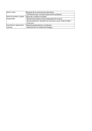 Social i cívica Respecte de les intervencions dels altres.
Col·laboració per a la bona relació entre companys.
Sentit d’iniciativa i esperit
emprenedor
Esforç per a millorar el treball.
Recitació de poemes amb acompanyament musical.
Desenvolupament del plaer de comunicar-se per mitjà de llegir i
d’escriure.
Consciència i expressions
culturals
Treball de textos literaris i no literaris.
Valoració de l’ús creatiu de la llengua.
 