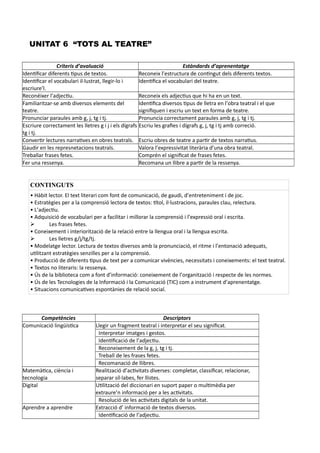 UNITAT 6 “TOTS AL TEATRE”
Criteris d’avaluació Estàndards d’aprenentatge
Identificar diferents tipus de textos. Reconeix l’estructura de contingut dels diferents textos.
Identificar el vocabulari il·lustrat, llegir-lo i
escriure’l.
Identifica el vocabulari del teatre.
Reconéixer l’adjectiu. Reconeix els adjectius que hi ha en un text.
Familiaritzar-se amb diversos elements del
teatre.
Identifica diversos tipus de lletra en l’obra teatral i el que
signifiquen i escriu un text en forma de teatre.
Pronunciar paraules amb g, j, tg i tj. Pronuncia correctament paraules amb g, j, tg i tj.
Escriure correctament les lletres g i j i els dígrafs
tg i tj.
Escriu les grafies i dígrafs g, j, tg i tj amb correció.
Convertir lectures narratives en obres teatrals. Escriu obres de teatre a partir de textos narratius.
Gaudir en les represnetacions teatrals. Valora l’expressivitat literària d’una obra teatral.
Treballar frases fetes. Comprén el significat de frases fetes.
Fer una ressenya. Recomana un llibre a partir de la ressenya.
CONTINGUTS
• Hàbit lector. El text literari com font de comunicació, de gaudi, d’entreteniment i de joc.
• Estratègies per a la comprensió lectora de textos: títol, il·lustracions, paraules clau, relectura.
• L’adjectiu.
• Adquisició de vocabulari per a facilitar i millorar la comprensió i l’expressió oral i escrita.
 Les frases fetes.
• Coneixement i interiorització de la relació entre la llengua oral i la llengua escrita.
 Les lletres g/j/tg/tj.
• Modelatge lector. Lectura de textos diversos amb la pronunciació, el ritme i l’entonació adequats,
utilitzant estratègies senzilles per a la comprensió.
• Producció de diferents tipus de text per a comunicar vivències, necessitats i coneixements: el text teatral.
• Textos no literaris: la ressenya.
• Ús de la biblioteca com a font d’informació: coneixement de l’organització i respecte de les normes.
• Ús de les Tecnologies de la Informació i la Comunicació (TIC) com a instrument d’aprenentatge.
• Situacions comunicatives espontànies de relació social.
Competències Descriptors
Comunicació lingüística Llegir un fragment teatral i interpretar el seu significat.
Interpretar imatges i gestos.
Identificació de l’adjectiu.
Reconeixement de la g, j, tg i tj.
Treball de les frases fetes.
Recomanació de llibres.
Matemàtica, ciència i
tecnologia
Realització d’activitats diverses: completar, classificar, relacionar,
separar síl·labes, fer llistes.
Digital Utilització del diccionari en suport paper o multimèdia per
extraure’n informació per a les activitats.
Resolució de les activitats digitals de la unitat.
Aprendre a aprendre Extracció d’ informació de textos diversos.
Identificació de l’adjectiu.
 