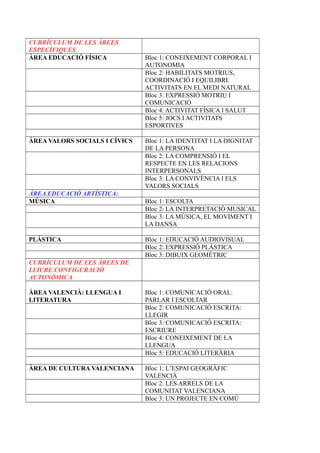 CURRÍCULUM DE LES ÀREES
ESPECÍFIQUES
ÀREA EDUCACIÓ FÍSICA Bloc 1: CONEIXEMENT CORPORAL I
AUTONOMIA
Bloc 2: HABILITATS MOTRIUS,
COORDINACIÓ I EQUILIBRI.
ACTIVITATS EN EL MEDI NATURAL
Bloc 3: EXPRESSIÓ MOTRIU I
COMUNICACIÓ
Bloc 4: ACTIVITAT FÍSICA I SALUT
Bloc 5: JOCS I ACTIVITATS
ESPORTIVES
ÀREA VALORS SOCIALS I CÍVICS Bloc 1: LA IDENTITAT I LA DIGNITAT
DE LA PERSONA
Bloc 2: LA COMPRENSIÓ I EL
RESPECTE EN LES RELACIONS
INTERPERSONALS
Bloc 3: LA CONVIVÈNCIA I ELS
VALORS SOCIALS
ÀREA EDUCACIÓ ARTÍSTICA:
MÚSICA Bloc 1: ESCOLTA
Bloc 2: LA INTERPRETACIÓ MUSICAL
Bloc 3: LA MÚSICA, EL MOVIMENT I
LA DANSA
PLÀSTICA Bloc 1: EDUCACIÓ AUDIOVISUAL
Bloc 2: EXPRESSIÓ PLÀSTICA
Bloc 3: DIBUIX GEOMÈTRIC
CURRÍCULUM DE LES ÀREES DE
LLIURE CONFIGURACIÓ
AUTONÒMICA
ÀREA VALENCIÀ: LLENGUA I
LITERATURA
Bloc 1: COMUNICACIÓ ORAL:
PARLAR I ESCOLTAR
Bloc 2: COMUNICACIÓ ESCRITA:
LLEGIR
Bloc 3: COMUNICACIÓ ESCRITA:
ESCRIURE
Bloc 4: CONEIXEMENT DE LA
LLENGUA
Bloc 5: EDUCACIÓ LITERÀRIA
ÀREA DE CULTURA VALENCIANA Bloc 1: L’ESPAI GEOGRÀFIC
VALENCIÀ
Bloc 2: LES ARRELS DE LA
COMUNITAT VALENCIANA
Bloc 3: UN PROJECTE EN COMÚ
 
