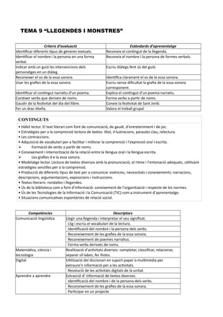 TEMA 9 “LLEGENDES I MONSTRES”
Criteris d’avaluació Estàndards d’aprenentatge
Identificar diferents tipus de gèneres textuals. Reconeix el contingut de la llegenda.
Identificar el nombre i la persona en una forma
verbal.
Reconeix el nombre i la persona de formes verbals.
Indicar amb un guió les intervencions dels
personatges en un diàleg.
Escriu diàlegs fent ús del guió.
Reconeixer el so de la essa sonora. Identifica clarament el so de la essa sonora.
Usar les grafies de la essa sonora. Escriu sense dificultat la grafia de la essa sonora
corresponent.
Identificar el contingut narratiu d’un poema. Explica el contingut d’un poema narratiu.
Conéixer verbs que deriven de noms. Forma verbs a partir de noms.
Gaudir de la festivitat del dia del llibre. Coneix la festivitat de Sant Jordi.
Fer un drac-titella. Valora el treball grupal
CONTINGUTS
• Hàbit lector. El text literari com font de comunicació, de gaudi, d’entreteniment i de joc.
• Estratègies per a la comprensió lectora de textos: títol, il·lustracions, paraules clau, relectura.
• Les contraccions.
• Adquisició de vocabulari per a facilitar i millorar la comprensió i l’expressió oral i escrita.
 Formació de verbs a partir de noms.
• Coneixement i interiorització de la relació entre la llengua oral i la llengua escrita.
 Les grafies d e la essa sonora.
• Modelatge lector. Lectura de textos diversos amb la pronunciació, el ritme i l’entonació adequats, utilitzant
estratègies senzilles per a la comprensió.
• Producció de diferents tipus de text per a comunicar vivències, necessitats i coneixements: narracions,
descripcions, argumentacions, exposicions i instruccions.
• Textos literaris: rondalles i llegendes.
• Ús de la biblioteca com a font d’informació: coneixement de l’organització i respecte de les normes.
• Ús de les Tecnologies de la Informació i la Comunicació (TIC) com a instrument d’aprenentatge.
• Situacions comunicatives espontànies de relació social.
Competències Descriptors
Comunicació lingüística Llegir una llegenda i interpretar el seu significat.
Llig i escriu el vocabulari de la lectura.
Identificació del nombre i la persona dels verbs.
Reconeixement de les grafies de la essa sonora.
Reconeixement de poemes narratius.
Forma verbs derivats de noms.
Matemàtica, ciència i
tecnologia
Realització d’activitats diverses: completar, classificar, relacionar,
separar síl·labes, fer llistes.
Digital Utilització del diccionari en suport paper o multimèdia per
extraure’n informació per a les activitats.
Resolució de les activitats digitals de la unitat.
Aprendre a aprendre Extracció d’ informació de textos diversos.
Identificació del nombre i de la persona dels verbs.
Reconeixement de les grafies de la essa sonora.
Participar en un projecte
 
