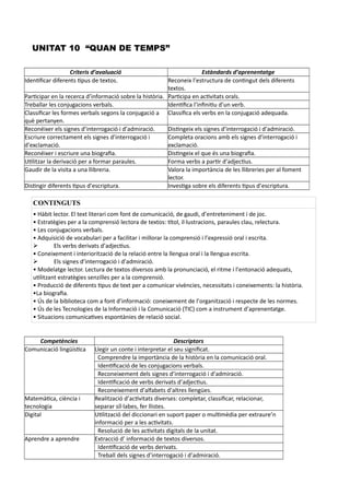 UNITAT 10 “QUAN DE TEMPS”
Criteris d’avaluació Estàndards d’aprenentatge
Identificar diferents tipus de textos. Reconeix l’estructura de contingut dels diferents
textos.
Participar en la recerca d’informació sobre la història. Participa en activitats orals.
Treballar les conjugacions verbals. Identifica l’infinitiu d’un verb.
Classificar les formes verbals segons la conjugació a
què pertanyen.
Classifica els verbs en la conjugació adequada.
Reconéixer els signes d’interrogació i d’admiració. Distingeix els signes d’interrogació i d’admiració.
Escriure correctament els signes d’interrogació i
d’exclamació.
Completa oracions amb els signes d’interrogació i
exclamació.
Reconéixer i escriure una biografia. Distingeix el que és una biografia.
Utilitzar la derivació per a formar paraules. Forma verbs a partir d’adjectius.
Gaudir de la visita a una llibreria. Valora la importància de les llibreries per al foment
lector.
Distingir diferents tipus d’escriptura. Investiga sobre els diferents tipus d’escriptura.
CONTINGUTS
• Hàbit lector. El text literari com font de comunicació, de gaudi, d’entreteniment i de joc.
• Estratègies per a la comprensió lectora de textos: títol, il·lustracions, paraules clau, relectura.
• Les conjugacions verbals.
• Adquisició de vocabulari per a facilitar i millorar la comprensió i l’expressió oral i escrita.
 Els verbs derivats d’adjectius.
• Coneixement i interiorització de la relació entre la llengua oral i la llengua escrita.
 Els signes d’interrogació i d’admiració.
• Modelatge lector. Lectura de textos diversos amb la pronunciació, el ritme i l’entonació adequats,
utilitzant estratègies senzilles per a la comprensió.
• Producció de diferents tipus de text per a comunicar vivències, necessitats i coneixements: la història.
•La biografia.
• Ús de la biblioteca com a font d’informació: coneixement de l’organització i respecte de les normes.
• Ús de les Tecnologies de la Informació i la Comunicació (TIC) com a instrument d’aprenentatge.
• Situacions comunicatives espontànies de relació social.
Competències Descriptors
Comunicació lingüística Llegir un conte i interpretar el seu significat.
Comprendre la importància de la història en la comunicació oral.
Identificació de les conjugacions verbals.
Reconeixement dels signes d’interrogació i d’admiració.
Identificació de verbs derivats d’adjectius.
Reconeixement d’alfabets d’altres llengües.
Matemàtica, ciència i
tecnologia
Realització d’activitats diverses: completar, classificar, relacionar,
separar síl·labes, fer llistes.
Digital Utilització del diccionari en suport paper o multimèdia per extraure’n
informació per a les activitats.
Resolució de les activitats digitals de la unitat.
Aprendre a aprendre Extracció d’ informació de textos diversos.
Identificació de verbs derivats.
Treball dels signes d’interrogació i d’admiració.
 