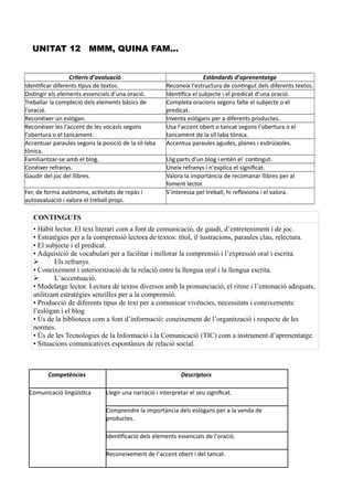 UNITAT 12 MMM, QUINA FAM...
Criteris d’avaluació Estàndards d’aprenentatge
Identificar diferents tipus de textos. Reconeix l’estructura de contingut dels diferents textos.
Distingir els elements essencials d’una oració. Identifica el subjecte i el predicat d’una oració.
Treballar la compleció dels elements bàsics de
l’oració.
Completa oracions segons falte el subjecte o el
predicat.
Reconéixer un eslògan. Inventa eslògans per a diferents productes.
Reconéixer les l’accent de les vocasls segons
l’obertura o el tancament.
Usa l’accent obert o tancat segons l’obertura o el
tancament de la síl·laba tònica.
Accentuar paraules segons la posició de la síl·laba
tònica.
Accentua paraules agudes, planes i esdrúixoles.
Familiaritzar-se amb el blog. Llig parts d’un blog i entén el contingut.
Conéixer refranys. Uneix refranys i n’explica el significat.
Gaudir del joc del llibres. Valora la importància de recomanar llibres per al
foment lector.
Fer, de forma autònoma, activitats de repàs i
autoavaluació i valora el treball propi.
S’interessa pel treball, hi reflexiona i el valora.
CONTINGUTS
• Hàbit lector. El text literari com a font de comunicació, de gaudi, d’entreteniment i de joc.
• Estratègies per a la comprensió lectora de textos: títol, il·lustracions, paraules clau, relectura.
• El subjecte i el predicat.
• Adquisició de vocabulari per a facilitar i millorar la comprensió i l’expressió oral i escrita.
 Els refranys.
• Coneixement i interiorització de la relació entre la llengua oral i la llengua escrita.
 L’accentuació.
• Modelatge lector. Lectura de textos diversos amb la pronunciació, el ritme i l’entonació adequats,
utilitzant estratègies senzilles per a la comprensió.
• Producció de diferents tipus de text per a comunicar vivències, necessitats i coneixements:
l’eslògan i el blog
• Ús de la biblioteca com a font d’informació: coneixement de l’organització i respecte de les
normes.
• Ús de les Tecnologies de la Informació i la Comunicació (TIC) com a instrument d’aprenentatge.
• Situacions comunicatives espontànies de relació social.
Competències Descriptors
Comunicació lingüística Llegir una narració i interpretar el seu significat.
Comprendre la importància dels eslògans per a la venda de
productes.
Identificació dels elements essencials de l’oració.
Reconeixement de l’accent obert i del tancat.
 