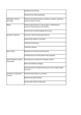 Identificació de refranys.
Confecció d’una dieta equilibrada.
Matemàtica, ciència i
tecnologia
Realització d’activitats diverses: completar, classificar, relacionar,
separar síl·labes, fer llistes.
Digital Utilització del diccionari en suport paper o multimèdia per
extraure’n informació per a les activitats.
Resolució de les activitats digitals de la unitat.
Aprendre a aprendre Extracció d’ informació de textos diversos.
Separació del subjecte i el predicat.
Treball de l’accentuació.
Treball dels refranys.
Social i cívica Respecte de les intervencions dels altres.
Col·laboració per a la bona relació entre companys.
Sentit d’iniciativa i esperit
emprenedor
Participació en l’escriptura d’un blog de la classe.
Redacció de diferents eslògans.
Desenvolupament del plaer de comunicar-se per mitjà de llegir i
d’escriure.
Consciència i expressions
culturals
Treball de textos literaris i no literaris.
Resolució de sopes de lletres.
Valoració dels refranys tradicionals.
 