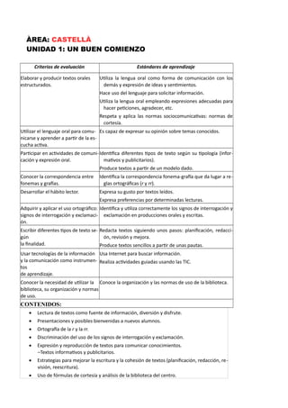 ÀREA: CASTELLÀ
UNIDAD 1: UN BUEN COMIENZO
Criterios de evaluación Estándares de aprendizaje
Elaborar y producir textos orales
estructurados.
Utiliza la lengua oral como forma de comunicación con los
demás y expresión de ideas y sentimientos.
Hace uso del lenguaje para solicitar información.
Utiliza la lengua oral empleando expresiones adecuadas para
hacer peticiones, agradecer, etc.
Respeta y aplica las normas sociocomunicativas: normas de
cortesía.
Utilizar el lenguaje oral para comu-
nicarse y aprender a partir de la es-
cucha activa.
Es capaz de expresar su opinión sobre temas conocidos.
Participar en actividades de comuni-
cación y expresión oral.
Identifica diferentes tipos de texto según su tipología (infor-
mativos y publicitarios).
Produce textos a partir de un modelo dado.
Conocer la correspondencia entre
fonemas y grafías.
Identifica la correspondencia fonema-grafía que da lugar a re-
glas ortográficas (r y rr).
Desarrollar el hábito lector. Expresa su gusto por textos leídos.
Expresa preferencias por determinadas lecturas.
Adquirir y aplicar el uso ortográfico:
signos de interrogación y exclamaci-
ón.
Identifica y utiliza correctamente los signos de interrogación y
exclamación en producciones orales y escritas.
Escribir diferentes tipos de texto se-
gún
la finalidad.
Redacta textos siguiendo unos pasos: planificación, redacci-
ón, revisión y mejora.
Produce textos sencillos a partir de unas pautas.
Usar tecnologías de la información
y la comunicación como instrumen-
tos
de aprendizaje.
Usa Internet para buscar información.
Realiza actividades guiadas usando las TIC.
Conocer la necesidad de utilizar la
biblioteca, su organización y normas
de uso.
Conoce la organización y las normas de uso de la biblioteca.
CONTENIDOS:
 Lectura de textos como fuente de información, diversión y disfrute.
 Presentaciones y posibles bienvenidas a nuevos alumnos.
 Ortografía de la r y la rr.
 Discriminación del uso de los signos de interrogación y exclamación.
 Expresión y reproducción de textos para comunicar conocimientos.
–Textos informativos y publicitarios.
 Estrategias para mejorar la escritura y la cohesión de textos (planificación, redacción, re-
visión, reescritura).
 Uso de fórmulas de cortesía y análisis de la biblioteca del centro.
 
