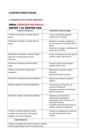 5.UNITATS DIDÀCTIQUES
a- Organització de les unitats didàctiques:
ÀREA: CIÈNCIES NATURALS
UNITAT 1 EL NOSTRE COS
Criteris d’avaluació Estàndards d’aprenentatge
Conéixer els aparells i sistemes del cos
humà.
 Coneix els diferents aparells i
sistemes del cos humà.
Identificar els òrgans i les parts del cos
humà.
 Identifica en imatges, gràfiques o
en el seu propi cos, les parts del cos
humà.
 Identifica en imatges o gràfiques els
òrgans del cos humà.
Relacionar els aparells, sistemes, òrgans i
parts del cos humà amb les seues
funcions.
 Coneix les funcions de cada aparell,
sistema, òrgan o part del cos.
Relacionar la higiene postural amb la
salut.
 Explica la relació de la higiene
postural amb la salut.
Practicar la relaxació mitjançant la
respiració.
 Relaciona la respiració amb la
relaxació.
 Respira de manera correcta.
Descriure correctament el procés digestiu.  Descriu correctament el procés
digestiu.
Obtenir informació de forma autònoma.  Utilitza diverses fonts per a la
recerca d’informació.
 Compara i contrasta la informació
abans d’utilitzar-la.
Interpretar imatges, esquemes i gràfiques.  Interpreta correctament les
representacions gràfiques
relacionades amb l’anatomia i la
fisiologia humanes.
 Completa amb coherència buits en
imatges, esquemes i gràfiques.
Utilitzar vocabulari propi del camp
semàntic de l’anatomia i la fisiologia
humanes en diverses llengües.
 Utilitza el vocabulari de la unitat en
les seues produccions orals i
escrites.
CONTINGUTS
Anatomia i fisiologia del cos humà: aparells i sistemes.
 Parts i òrgans del cos humà i les seues funcions.
 