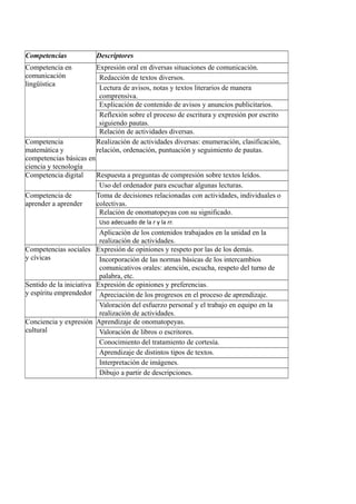 Competencias Descriptores
Competencia en
comunicación
lingüística
Expresión oral en diversas situaciones de comunicación.
Redacción de textos diversos.
Lectura de avisos, notas y textos literarios de manera
comprensiva.
Explicación de contenido de avisos y anuncios publicitarios.
Reflexión sobre el proceso de escritura y expresión por escrito
siguiendo pautas.
Relación de actividades diversas.
Competencia
matemática y
competencias básicas en
ciencia y tecnología
Realización de actividades diversas: enumeración, clasificación,
relación, ordenación, puntuación y seguimiento de pautas.
Competencia digital Respuesta a preguntas de compresión sobre textos leídos.
Uso del ordenador para escuchar algunas lecturas.
Competencia de
aprender a aprender
Toma de decisiones relacionadas con actividades, individuales o
colectivas.
Relación de onomatopeyas con su significado.
Uso adecuado de la r y la rr.
Aplicación de los contenidos trabajados en la unidad en la
realización de actividades.
Competencias sociales
y cívicas
Expresión de opiniones y respeto por las de los demás.
Incorporación de las normas básicas de los intercambios
comunicativos orales: atención, escucha, respeto del turno de
palabra, etc.
Sentido de la iniciativa
y espíritu emprendedor
Expresión de opiniones y preferencias.
Apreciación de los progresos en el proceso de aprendizaje.
Valoración del esfuerzo personal y el trabajo en equipo en la
realización de actividades.
Conciencia y expresión
cultural
Aprendizaje de onomatopeyas.
Valoración de libros o escritores.
Conocimiento del tratamiento de cortesía.
Aprendizaje de distintos tipos de textos.
Interpretación de imágenes.
Dibujo a partir de descripciones.
 