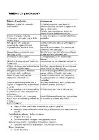 UNIDAD 2 : ¿JUGAMOS?
Criterios de evaluación Estándares de
Elaborar y producir textos orales
estructurados.
Utiliza la lengua oral como forma de
comunicación con los demás y expresión de
ideas y sentimientos.
Escucha a sus compañeros y respeta las
normas de intercambio comunicativo.
Utilizar el lenguaje oral para
comunicarse y aprender a partir de la
escucha activa.
Es capaz de expresar su opinión sobre temas
conocidos.
Participar en actividades de
comunicación y expresión oral
respetando otros puntos de vista.
Identifica diferentes tipos de texto según su
tipología.
Interviene en situaciones de comunicación
respetando otras opiniones.
Conocer la correspondencia entre
fonemas y grafías.
Identifica la correspondencia fonema-grafía que
da lugar a reglas ortográficas (c y q).
Desarrollar el hábito lector. Expresa preferencias por determinadas
lecturas.
Identificar diversos tipos de fuentes de
información.
Usa diccionarios, enciclopedias, Internet, etc.
Utilizar estrategias para la identificación
de diferentes tipos de textos.
Identifica características de diversos tipos de
textos: narrativos e instructivos.
Recoger información de diferentes
soportes textuales y valorarla.
Consulta fuentes para obtener información y
realizar trabajos personales o en grupo.
Producir textos con diferentes
intenciones comunicativas.
Escribe textos narrativos y reclamaciones.
Usa correctamente las normas ortográficas
trabajadas.
Adquirir vocabulario para facilitar y
mejorar la comprensión y expresión oral
y escrita.
Adquiere vocabulario a través de la lectura.
Identifica palabras polisémicas.
Usar las tecnologías de la información y
la comunicación como instrumento de
aprendizaje.
Utiliza internet para buscar información.
Utilizar la biblioteca del centro para
buscar obras de su interés y disfrutar de
la lectura.
Usa la biblioteca del centro para buscar obras
de su interés y disfrutar de la lectura.
CONTENIDOS:
 Lectura de textos como fuente de información, diversión y disfrute.
 Adquisición de vocabulario para facilitar y mejorar la comprensión y la expresión oral
y escrita.
–Aprendizaje de refranes y dichos populares.
 Ortografía de la c y la q.
 Discriminación de los conceptos sílaba, palabra y oración.
–Separación de palabras en sílabas y formación de oraciones.
 Expresión y reproducción de textos para comunicar conocimientos.
–Textos instructivos.
 Uso del diccionario.
 