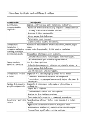 –Búsqueda de significados y orden alfabético de palabras.
Competencias Descriptores
Competencia
en comunicación
lingüística
Lectura comprensiva de textos narrativos e instructivos.
Redacción de textos instructivos y respuesta a una reclamación.
Lectura y explicación de refranes y dichos.
Resumen de historias conocidas.
Memorización de trabalenguas.
Participación en un concurso.
Identificación de palabras polisémicas.
Competencia
matemática y
competencias básicas en
ciencia y tecnología
Realización de actividades diversas: relacionar, ordenar, seguir
pautas
en un orden determinado y dividir palabras en sílabas.
Competencia digital Búsqueda de información sobre escritores.
Consulta del diccionario o enciclopedia en formato digital.
Uso del ordenador para escuchar algunas lecturas.
Competencia de
aprender a aprender
Uso de refranes y dichos.
Deducción de reglas de uso y utilización correcta de las letras c y q.
Memorización de trabalenguas.
Uso del diccionario y la enciclopedia.
Competencias sociales
y cívicas
Expresión de la opinión propia y respeto por las demás.
Comentario de temas diversos con los compañeros.
Conocimiento y respeto por las normas de juegos y las bases de
un concurso.
Sentido de la iniciativa
y espíritu emprendedor
Expresión de opiniones y preferencias y valoración de la
colaboración.
Interés por la literatura.
Consulta del diccionario o de enciclopedias.
Realización de actividades creativas.
Apreciación del progreso en el proceso de aprendizaje.
Conciencia y expresión
cultural
Aprendizaje de refranes y dichos como muestra de la cultura
popular.
Apreciación de la literatura a través de algunas obras.
Resolución de adivinanzas y memorización de trabalenguas.
Plasmación de significados con fotos o dibujos.
 